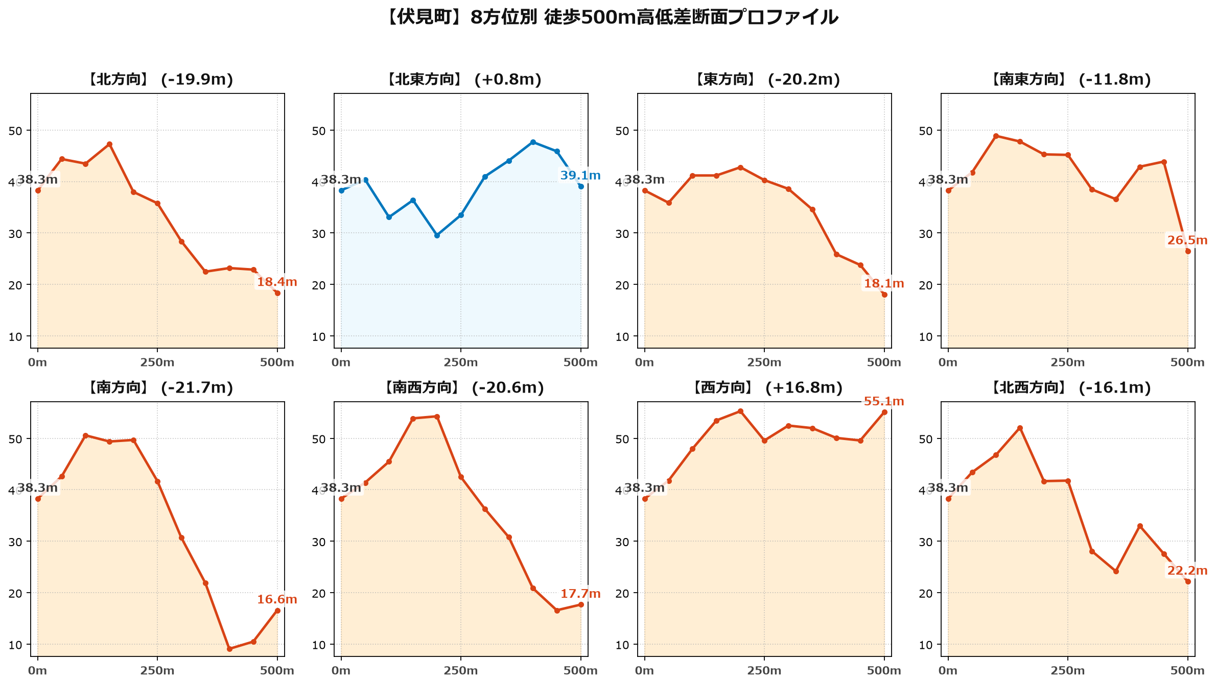 伏見町の8方位別500m高低差断面プロファイル