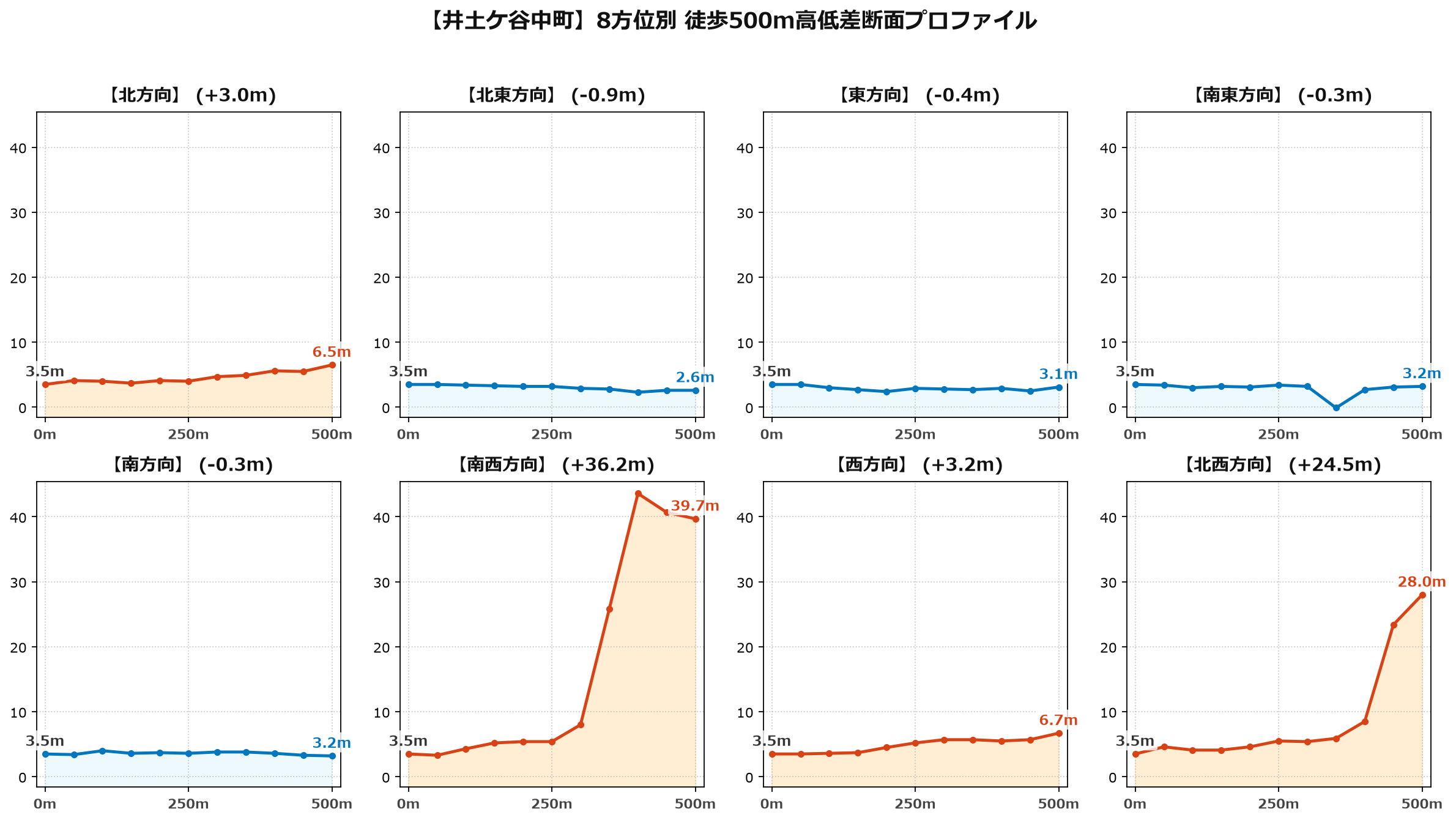 井土ケ谷中町の8方位別500m高低差断面プロファイル