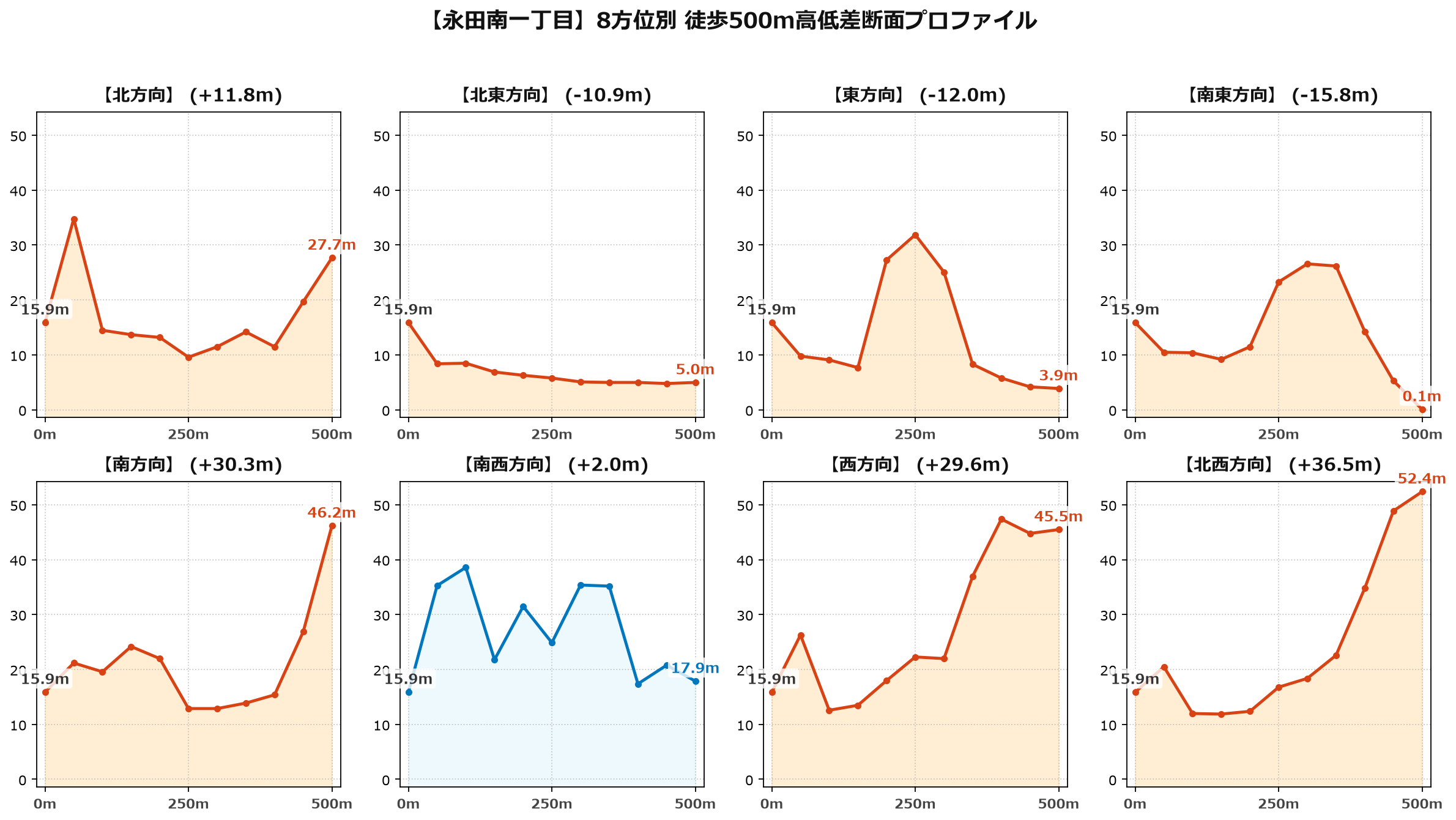 永田南一丁目の8方位別500m高低差断面プロファイル