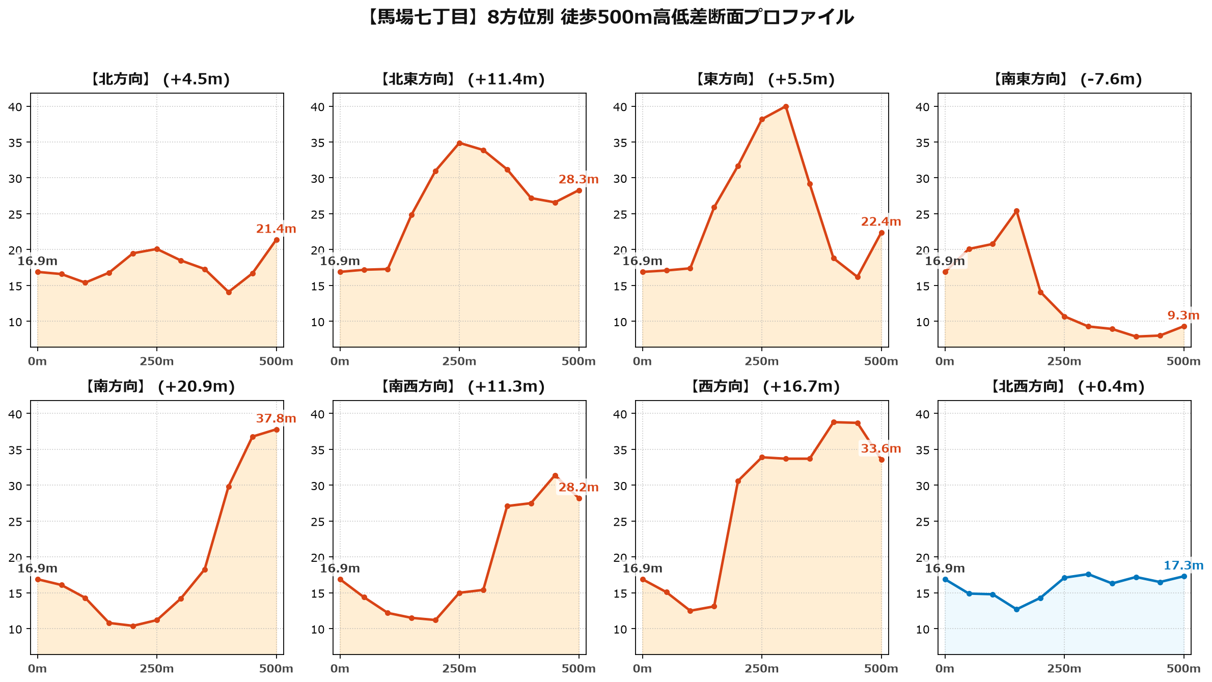 馬場七丁目の8方位別500m高低差断面プロファイル
