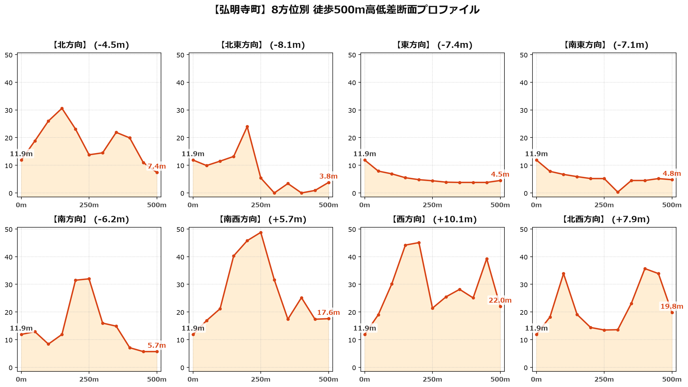 弘明寺町の8方位別500m高低差断面プロファイル
