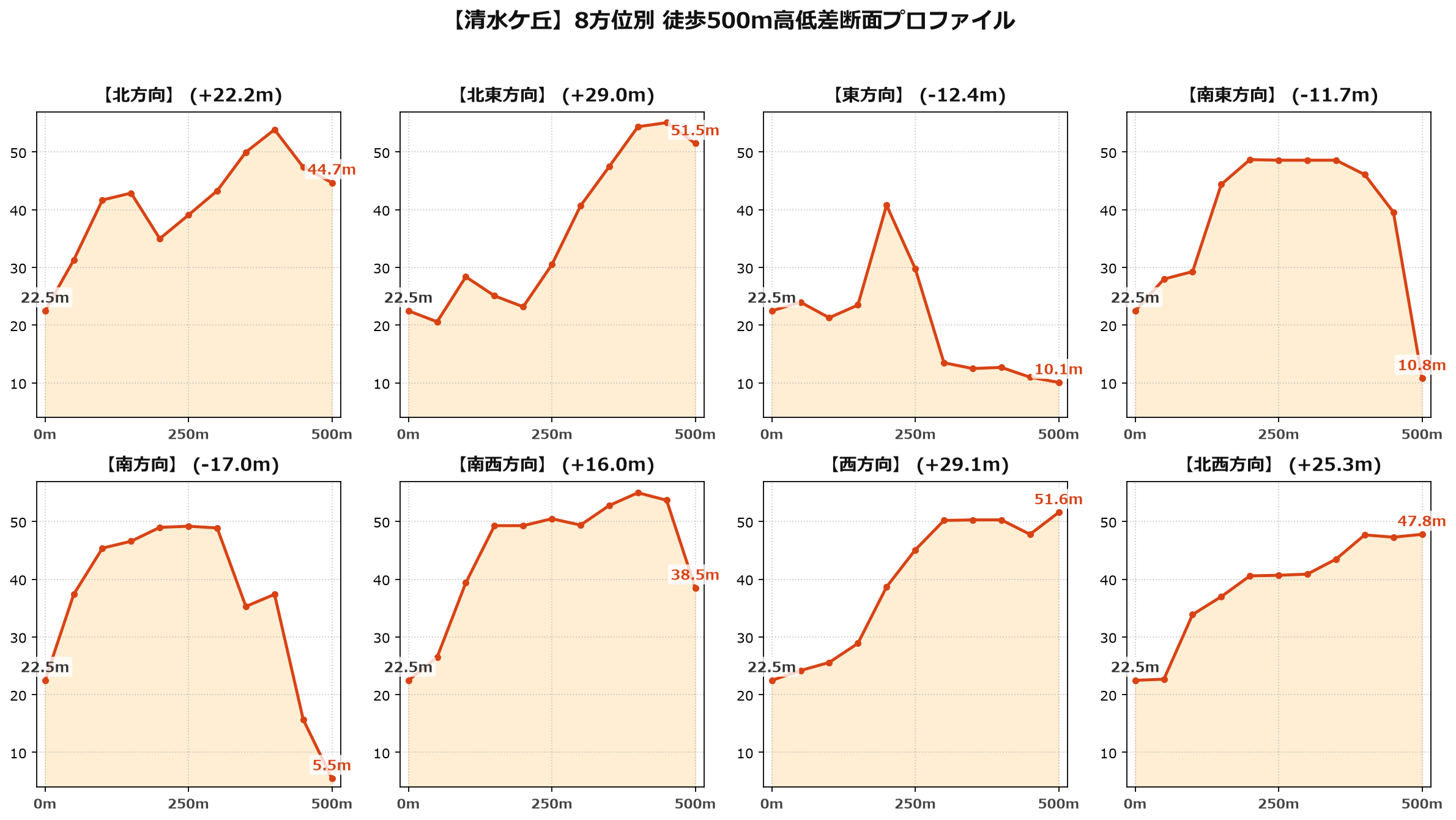 清水ケ丘の8方位別500m高低差断面プロファイル