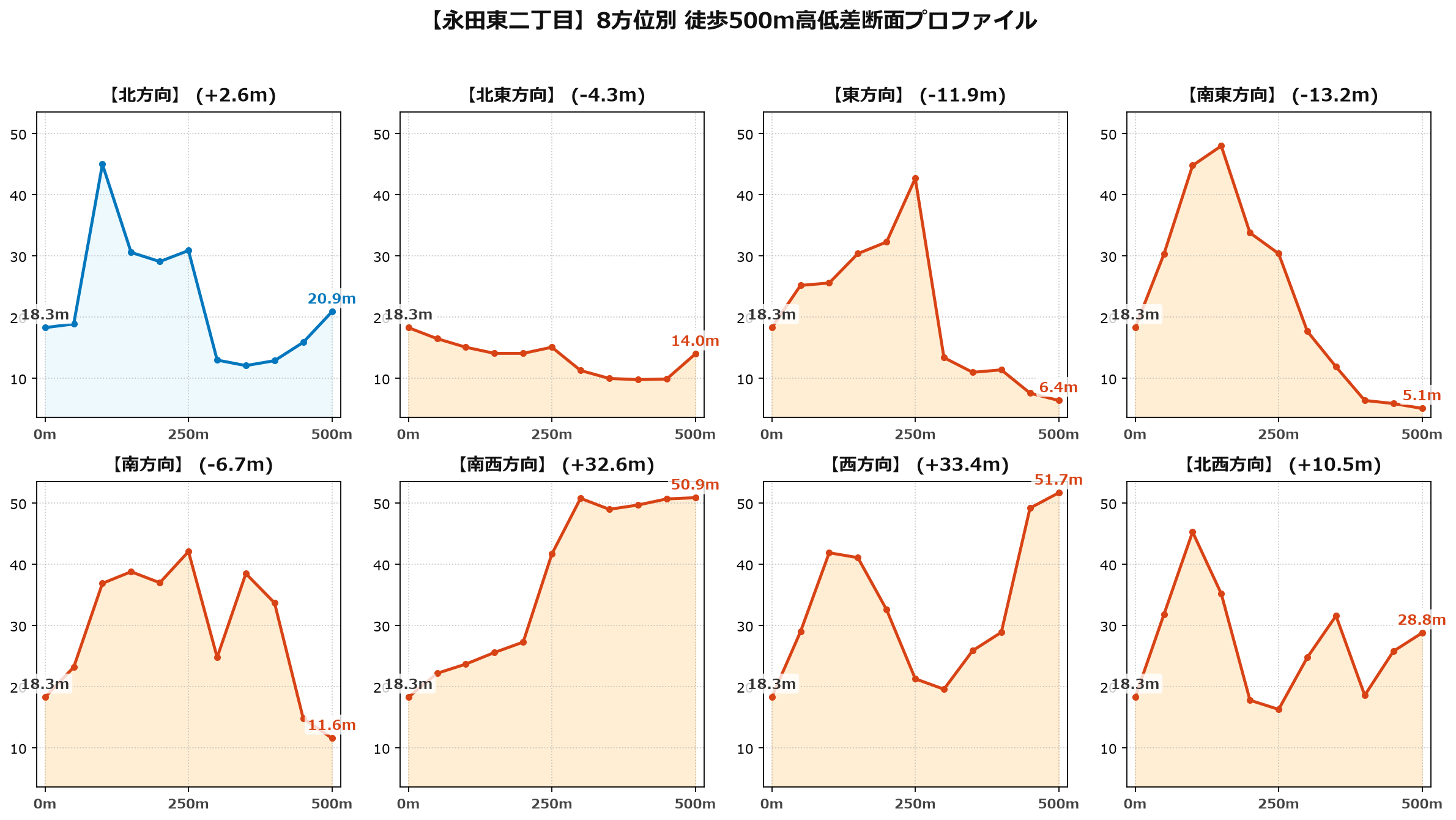 永田東二丁目の8方位別500m高低差断面プロファイル