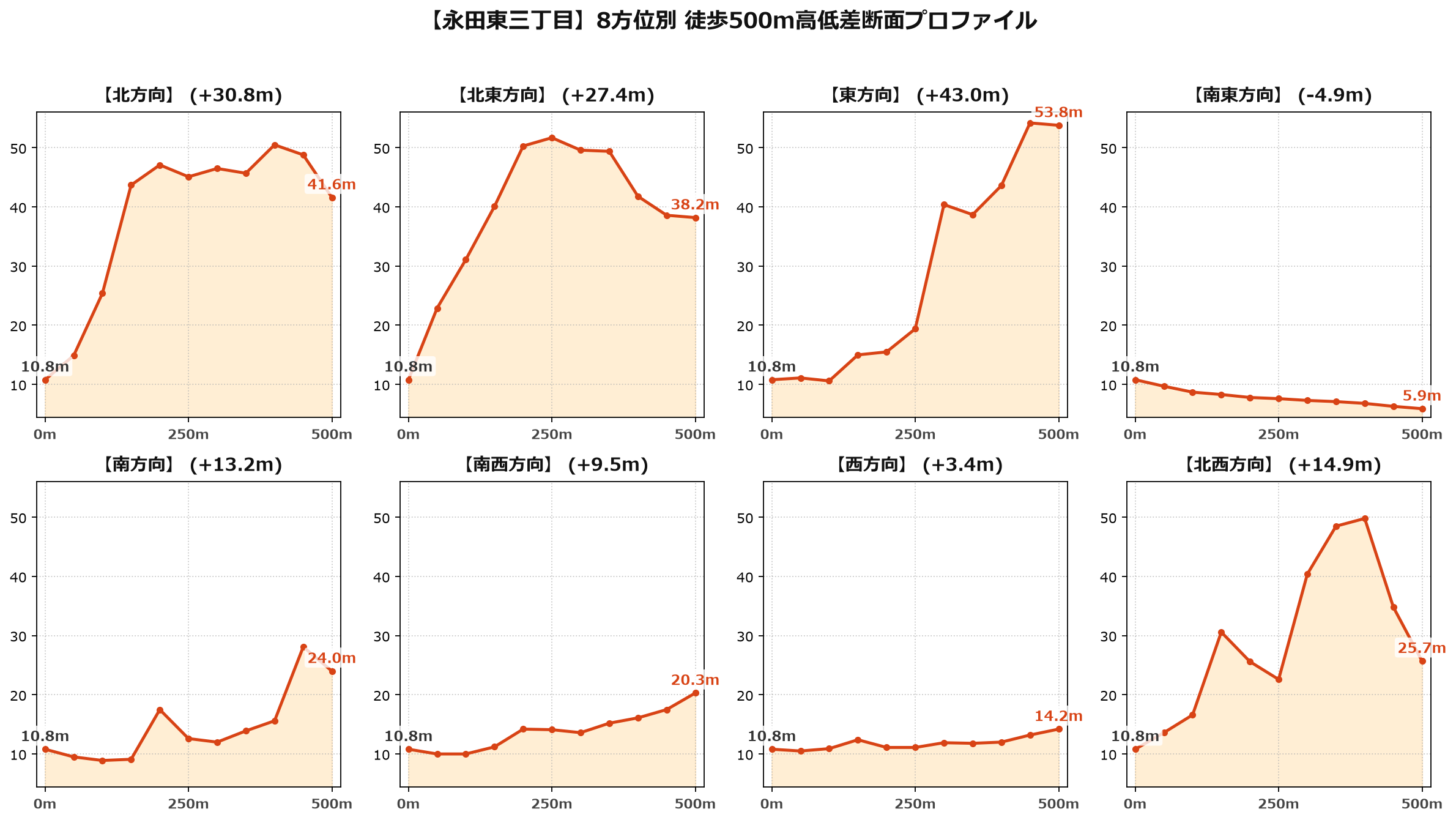 永田東三丁目の8方位別500m高低差断面プロファイル