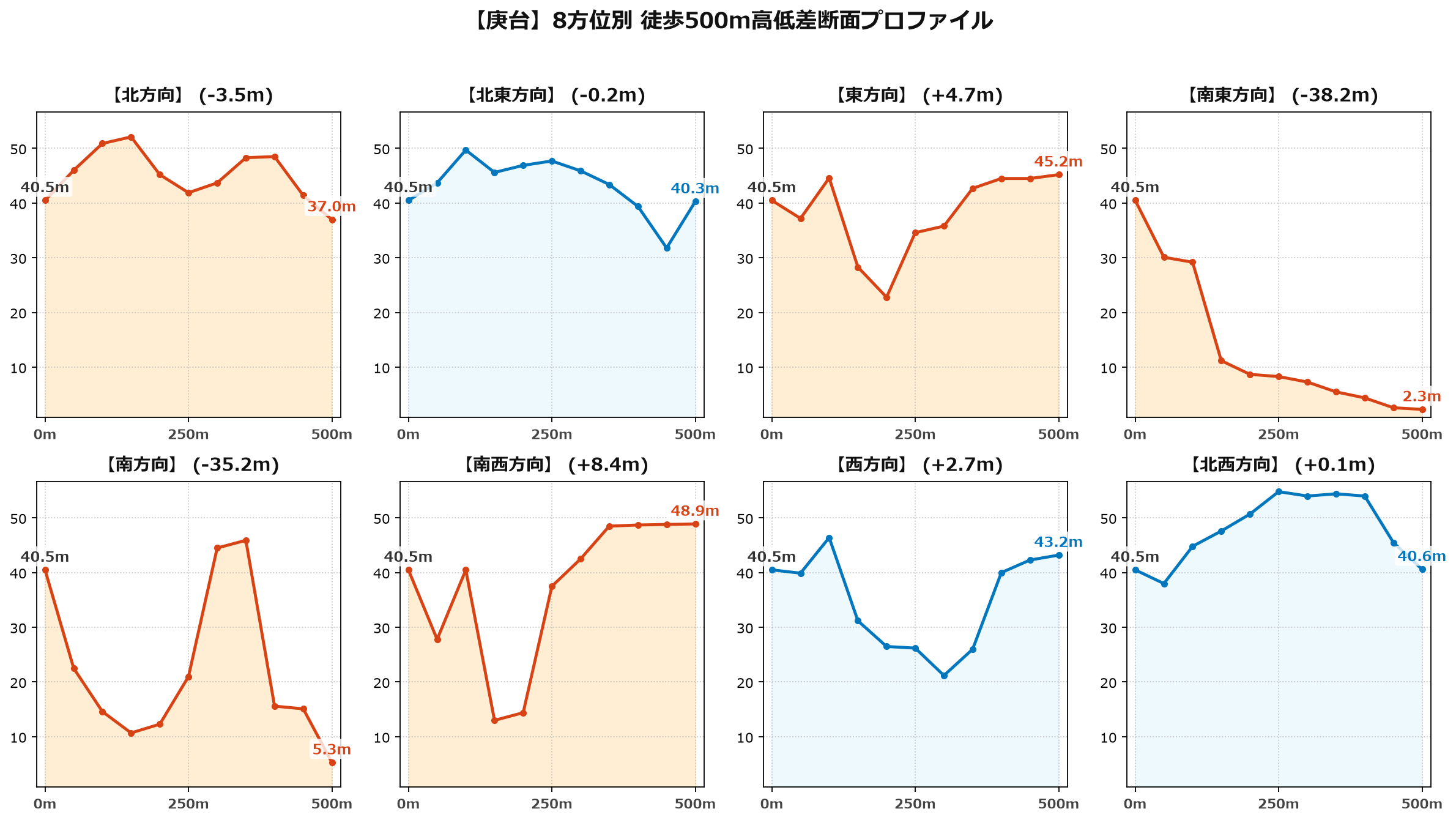 庚台の8方位別500m高低差断面プロファイル