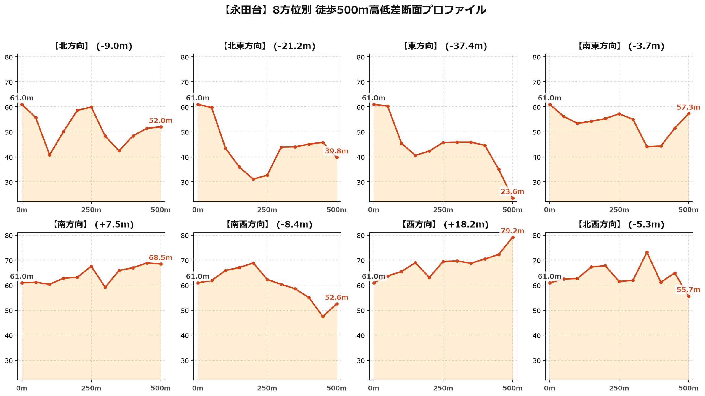 永田台の8方位別500m高低差断面プロファイル