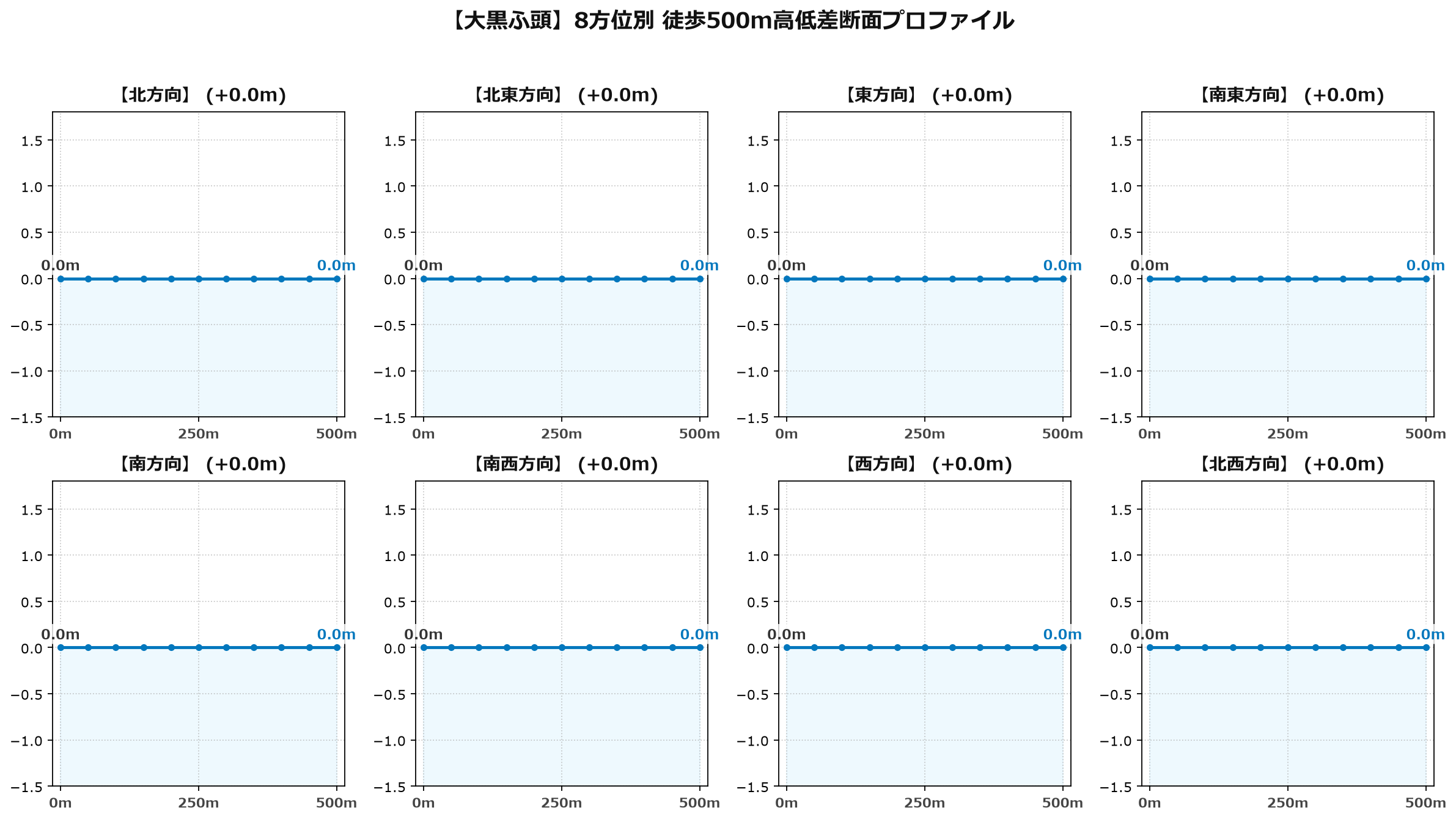 大黒ふ頭の8方位別500m高低差断面プロファイル