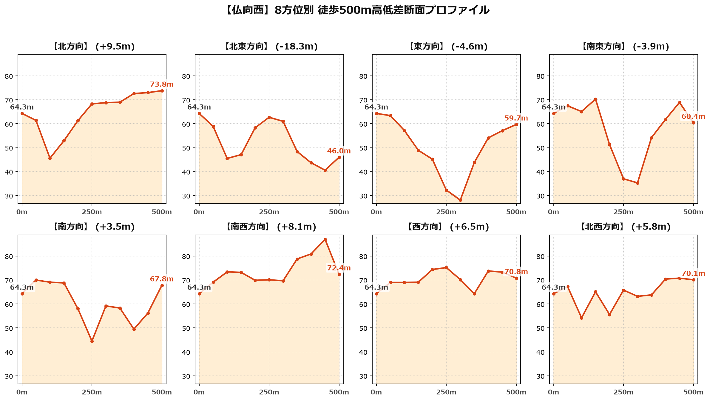仏向西の8方位別500m高低差断面プロファイル