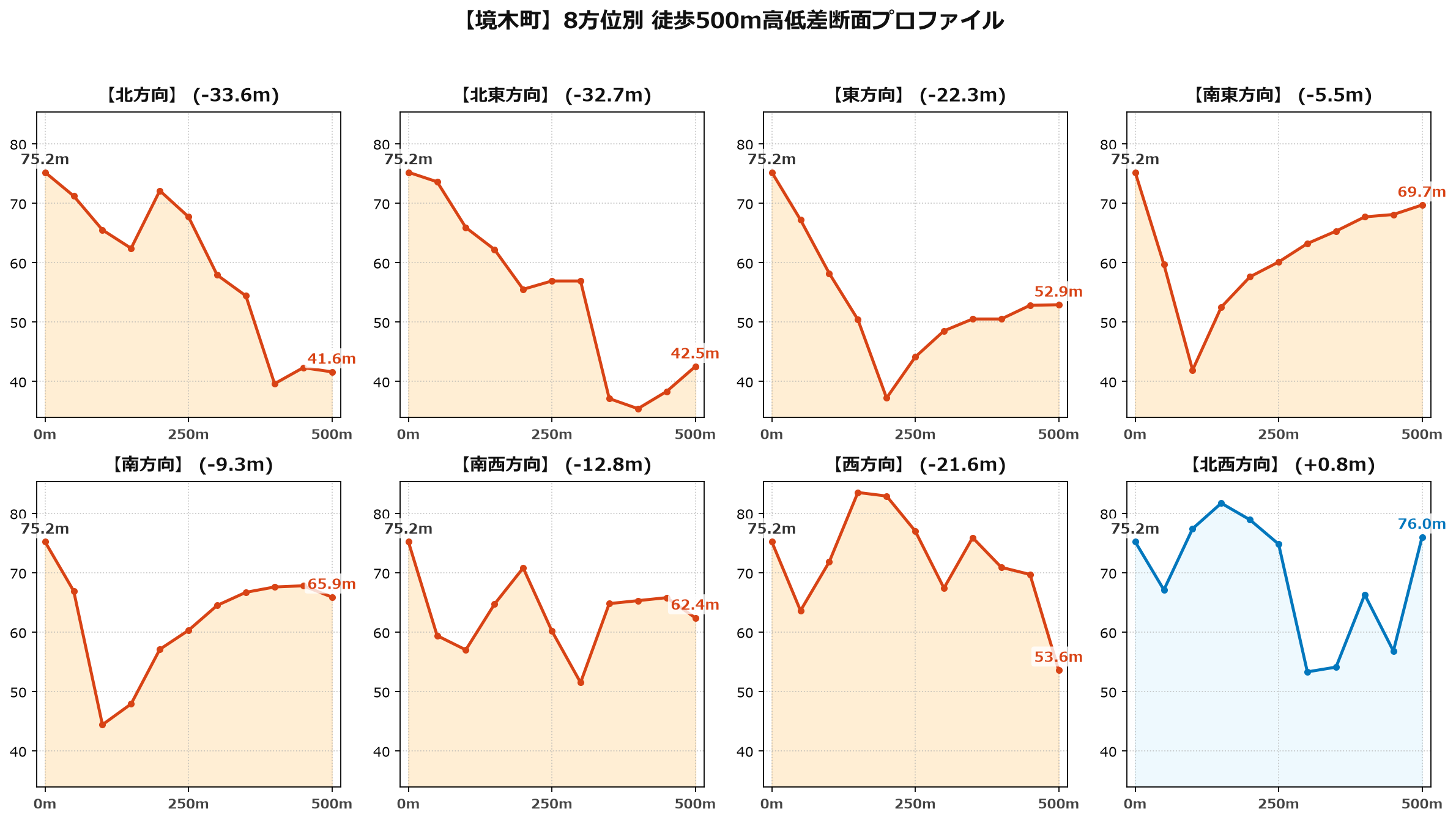 境木町の8方位別500m高低差断面プロファイル