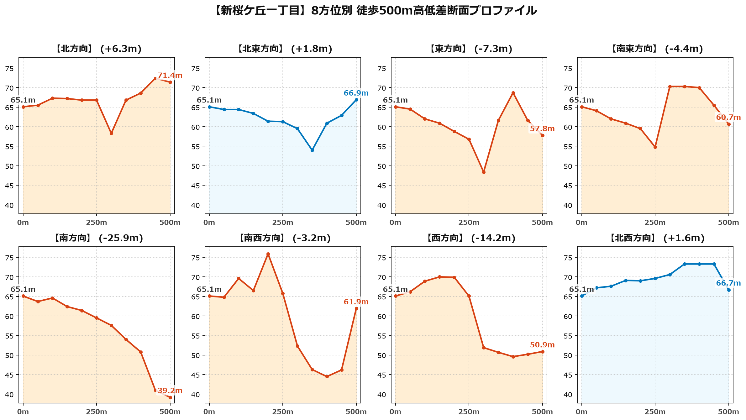 新桜ケ丘一丁目の8方位別500m高低差断面プロファイル