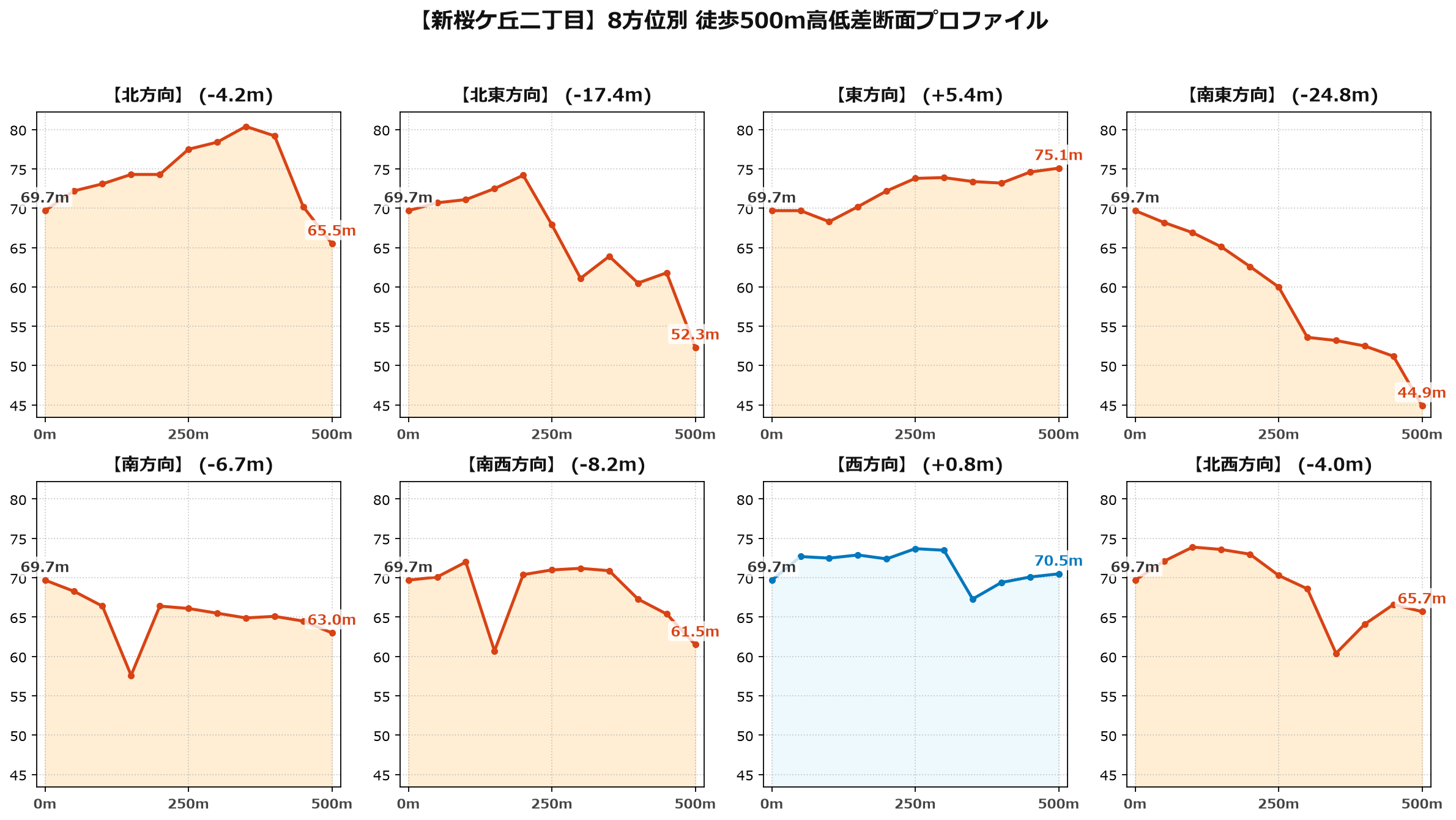 新桜ケ丘二丁目の8方位別500m高低差断面プロファイル