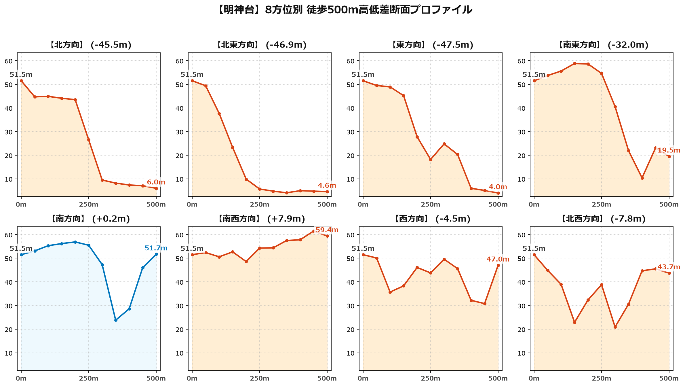 明神台の8方位別500m高低差断面プロファイル