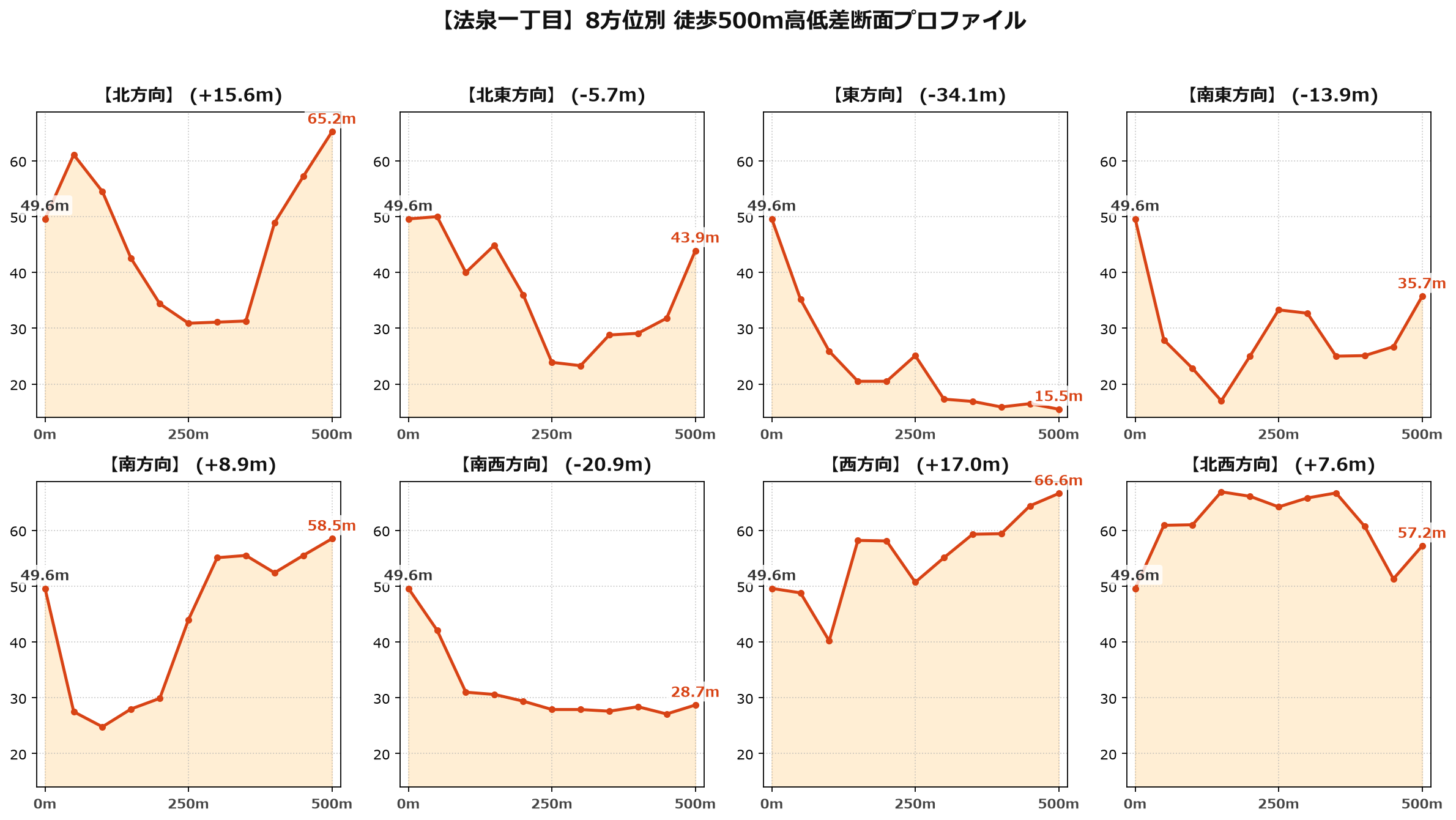 法泉一丁目の8方位別500m高低差断面プロファイル