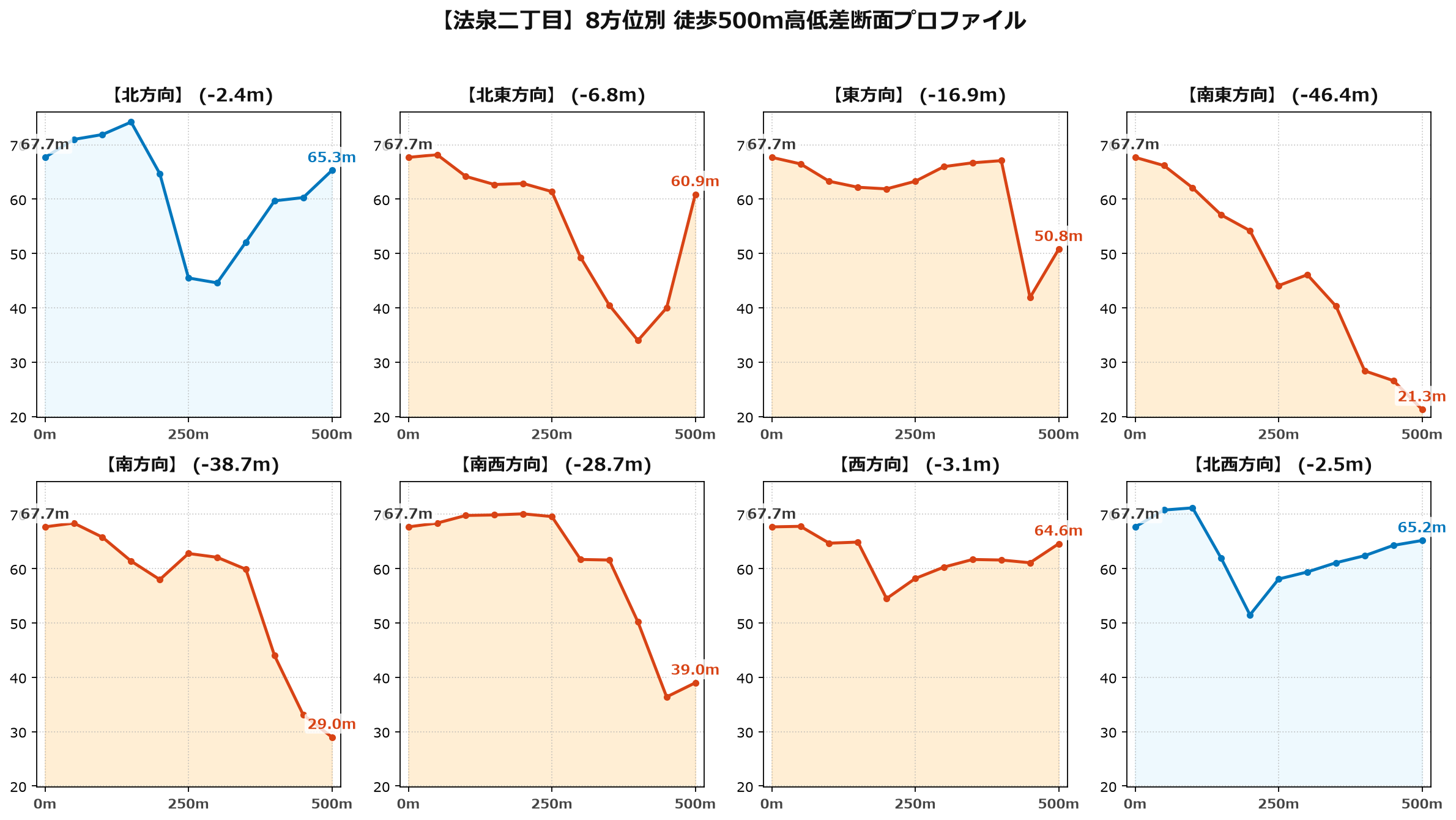 法泉二丁目の8方位別500m高低差断面プロファイル