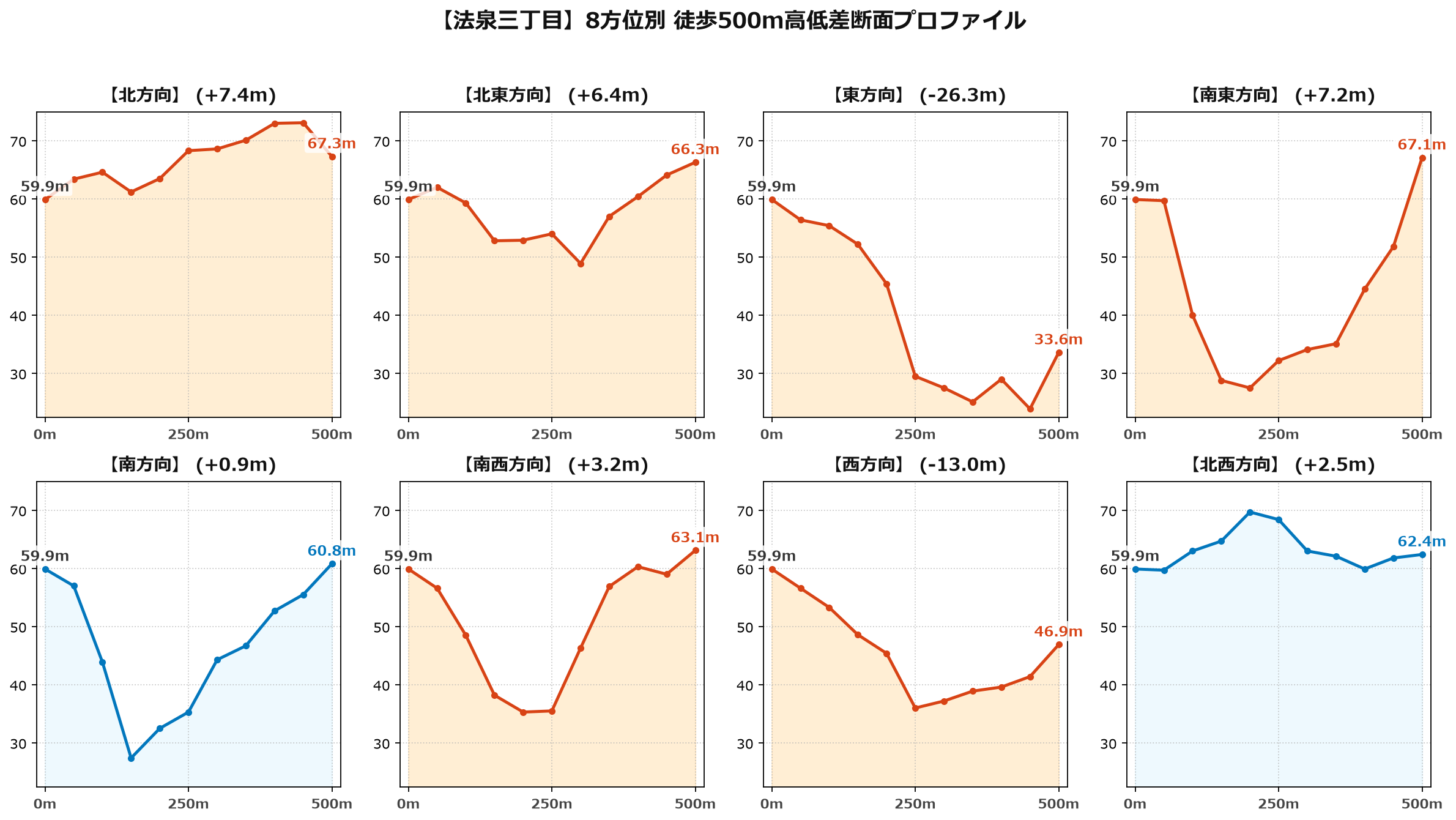 法泉三丁目の8方位別500m高低差断面プロファイル