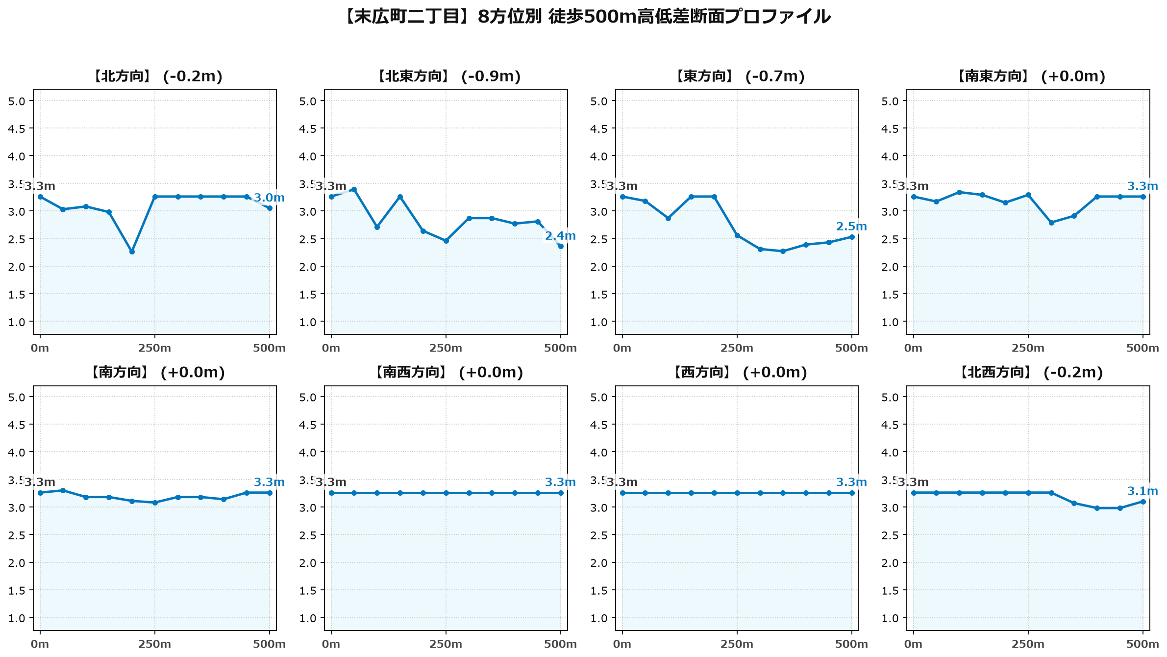 末広町二丁目の8方位別500m高低差断面プロファイル