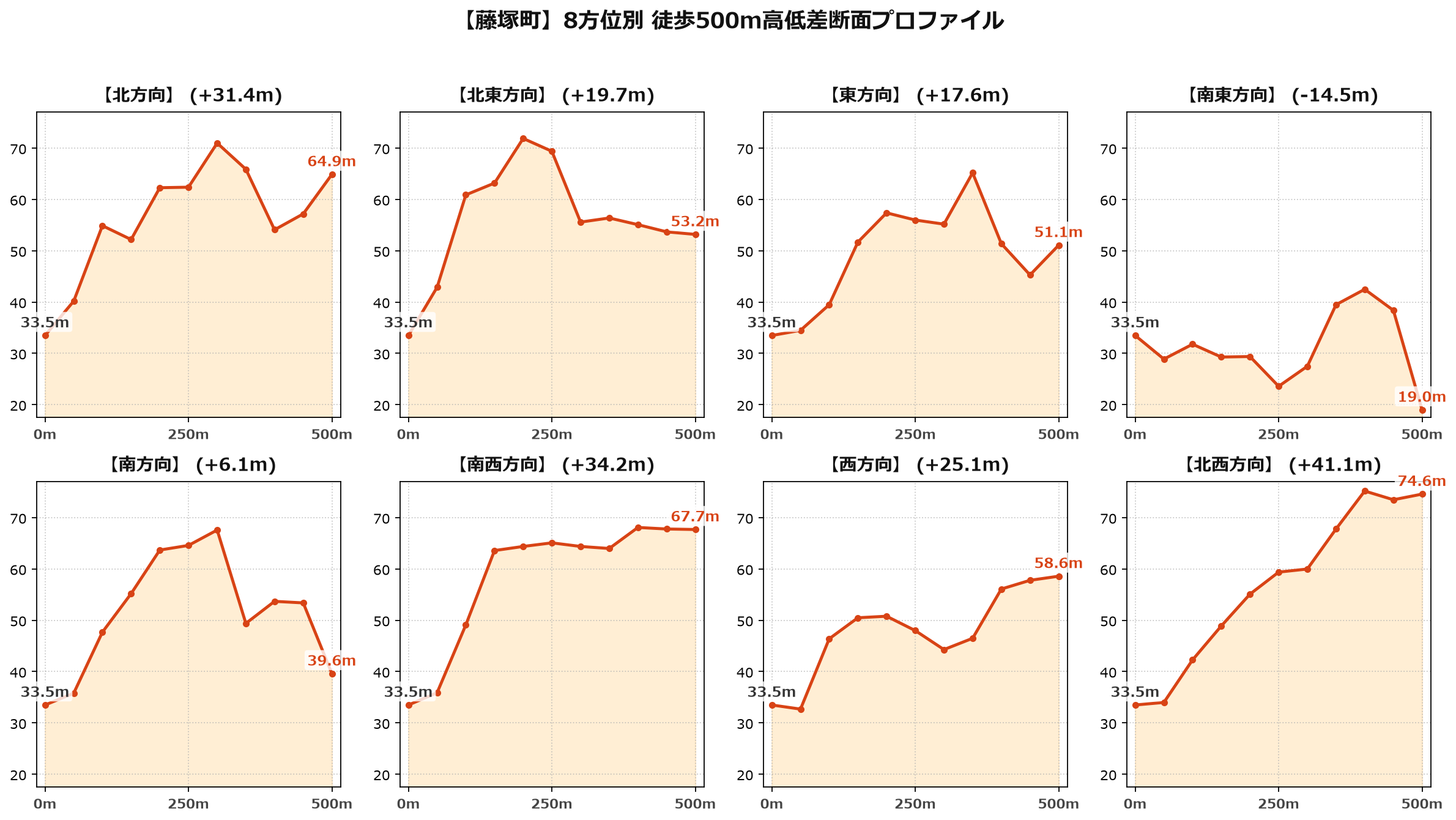 藤塚町の8方位別500m高低差断面プロファイル