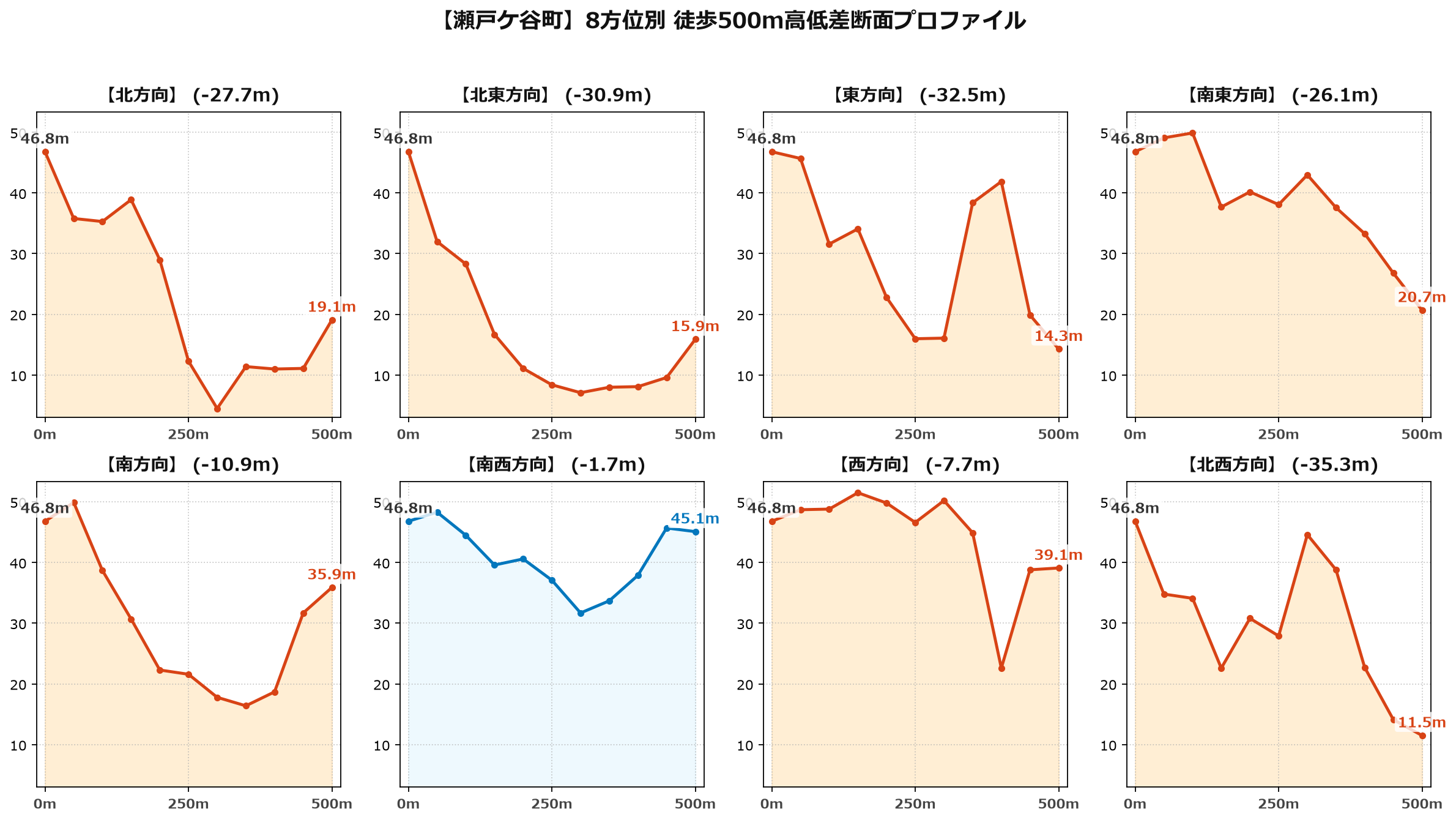 瀬戸ケ谷町の8方位別500m高低差断面プロファイル