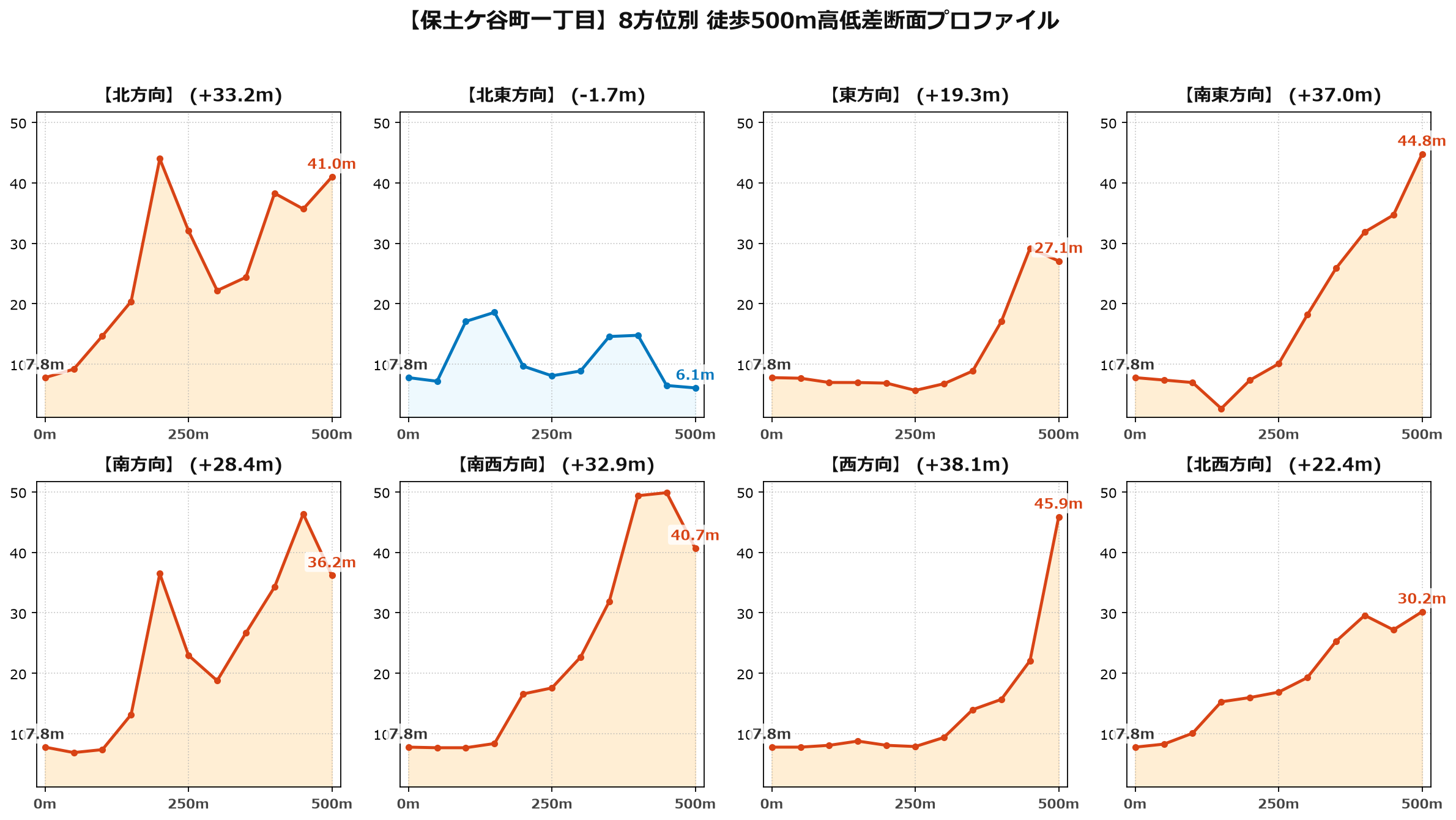 保土ケ谷町一丁目の8方位別500m高低差断面プロファイル