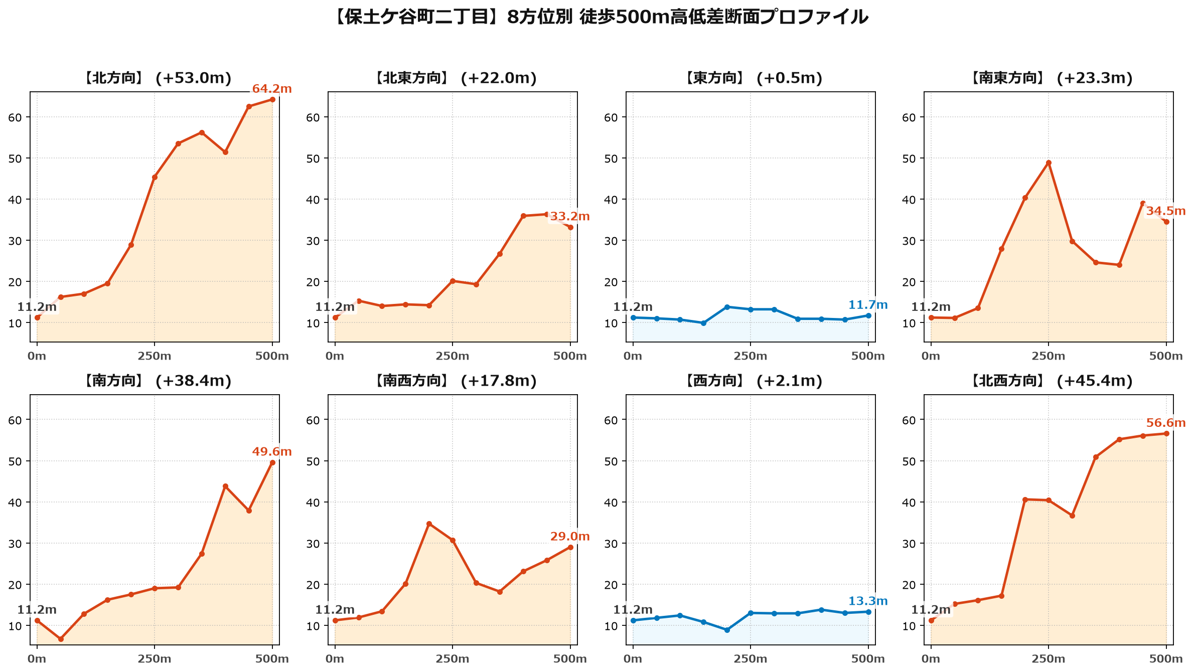 保土ケ谷町二丁目の8方位別500m高低差断面プロファイル