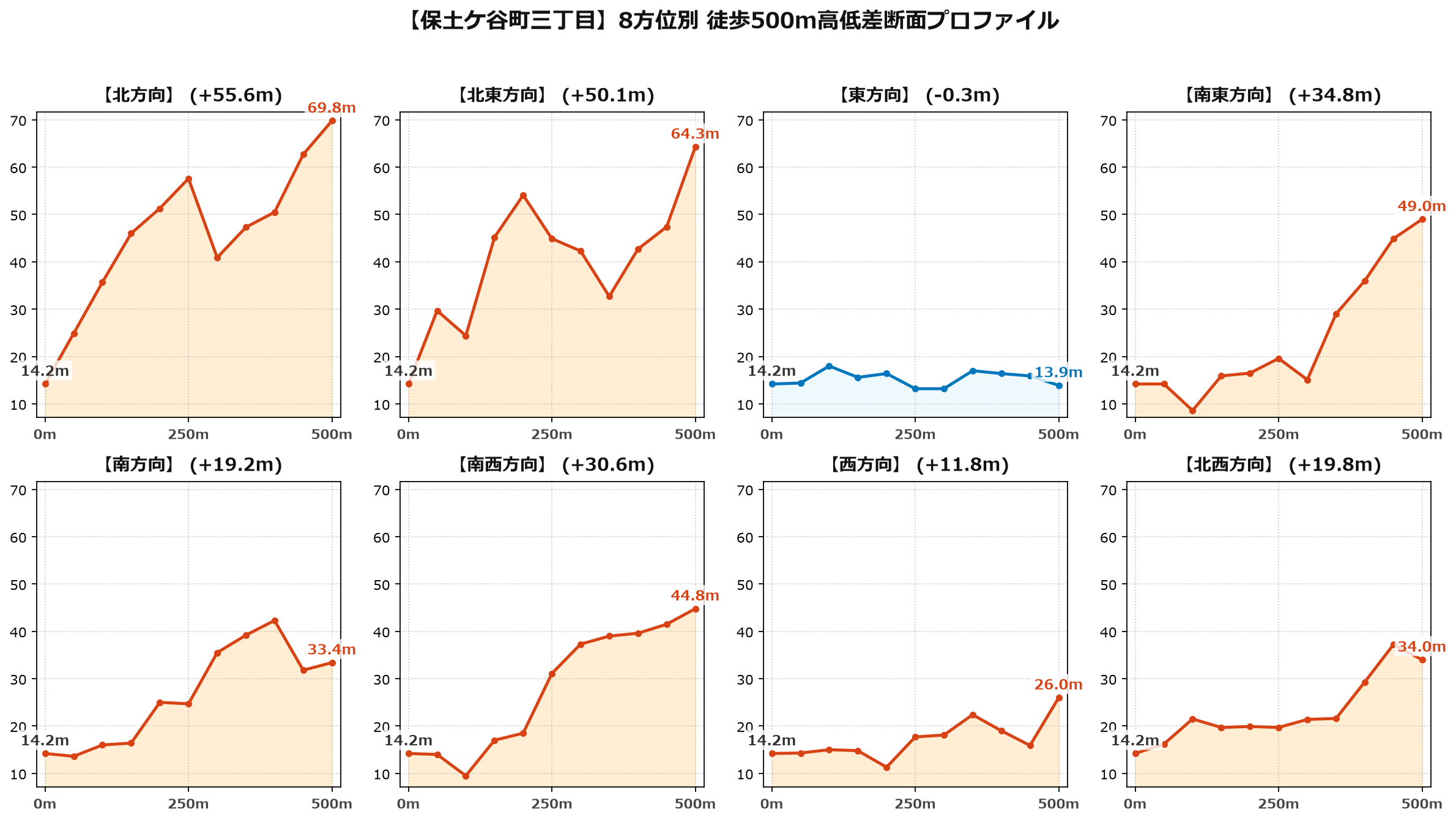 保土ケ谷町三丁目の8方位別500m高低差断面プロファイル