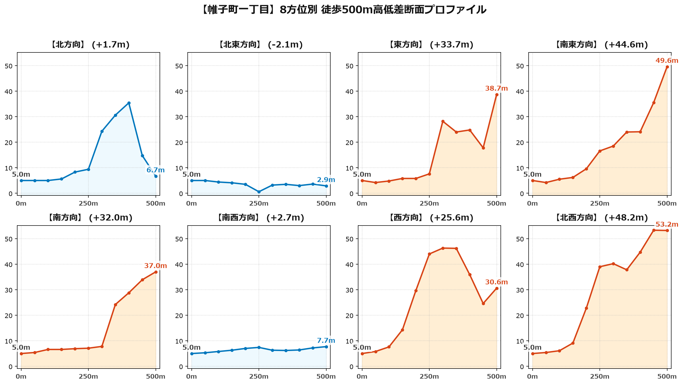 帷子町一丁目の8方位別500m高低差断面プロファイル