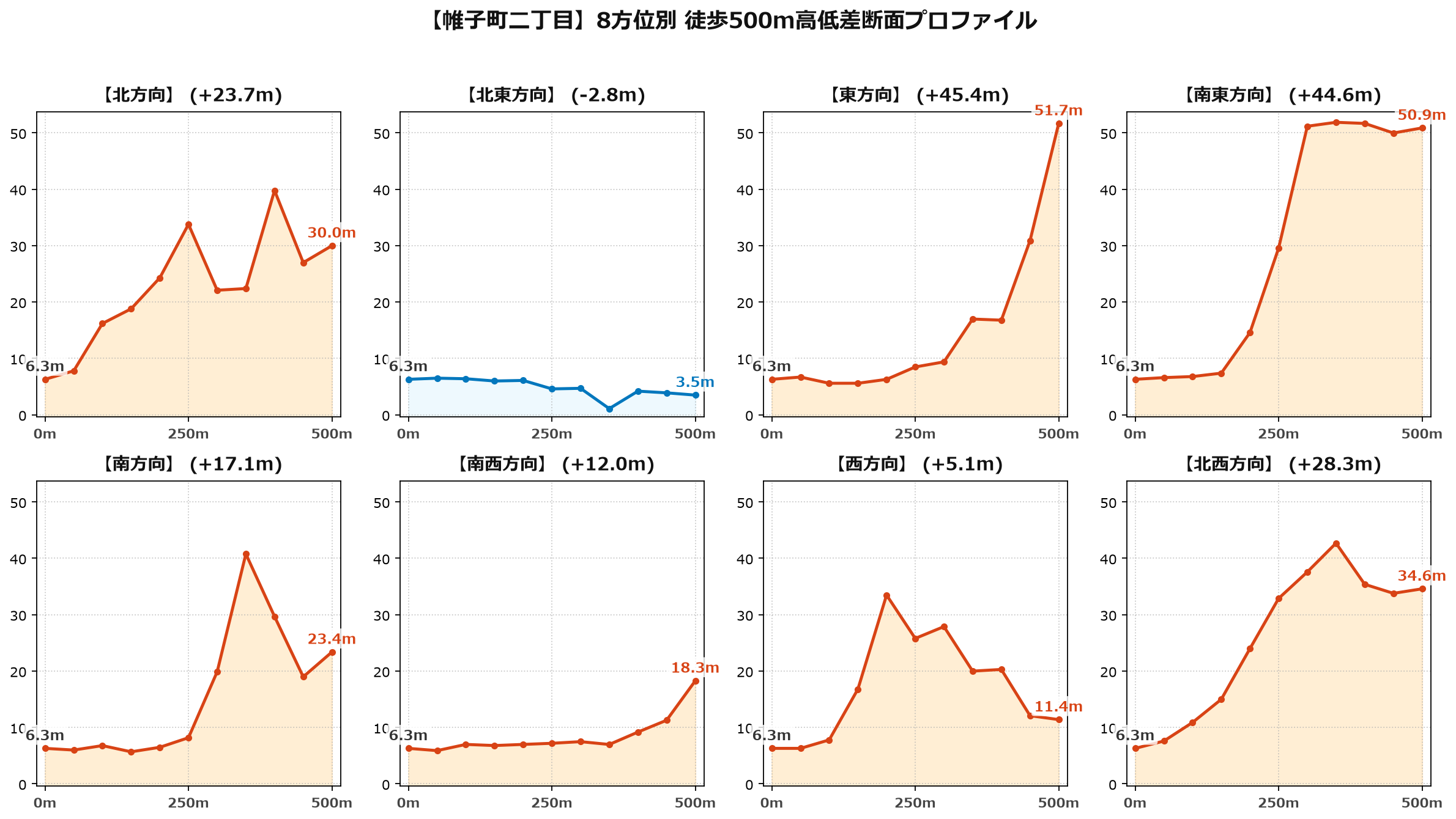 帷子町二丁目の8方位別500m高低差断面プロファイル