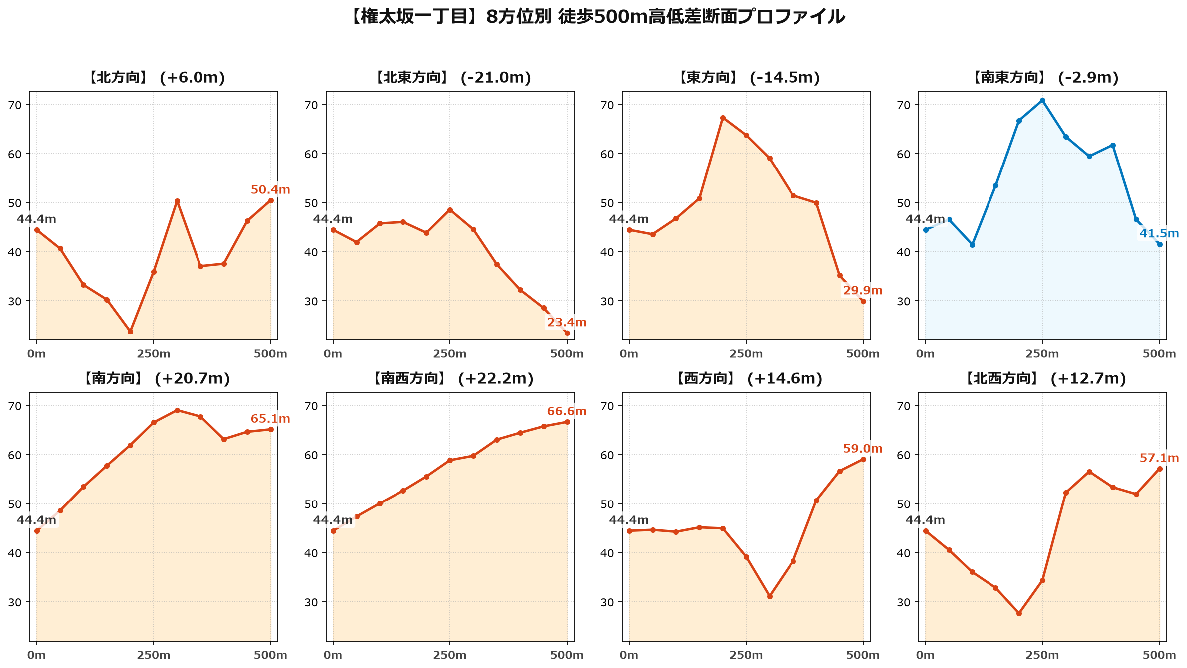 権太坂一丁目の8方位別500m高低差断面プロファイル