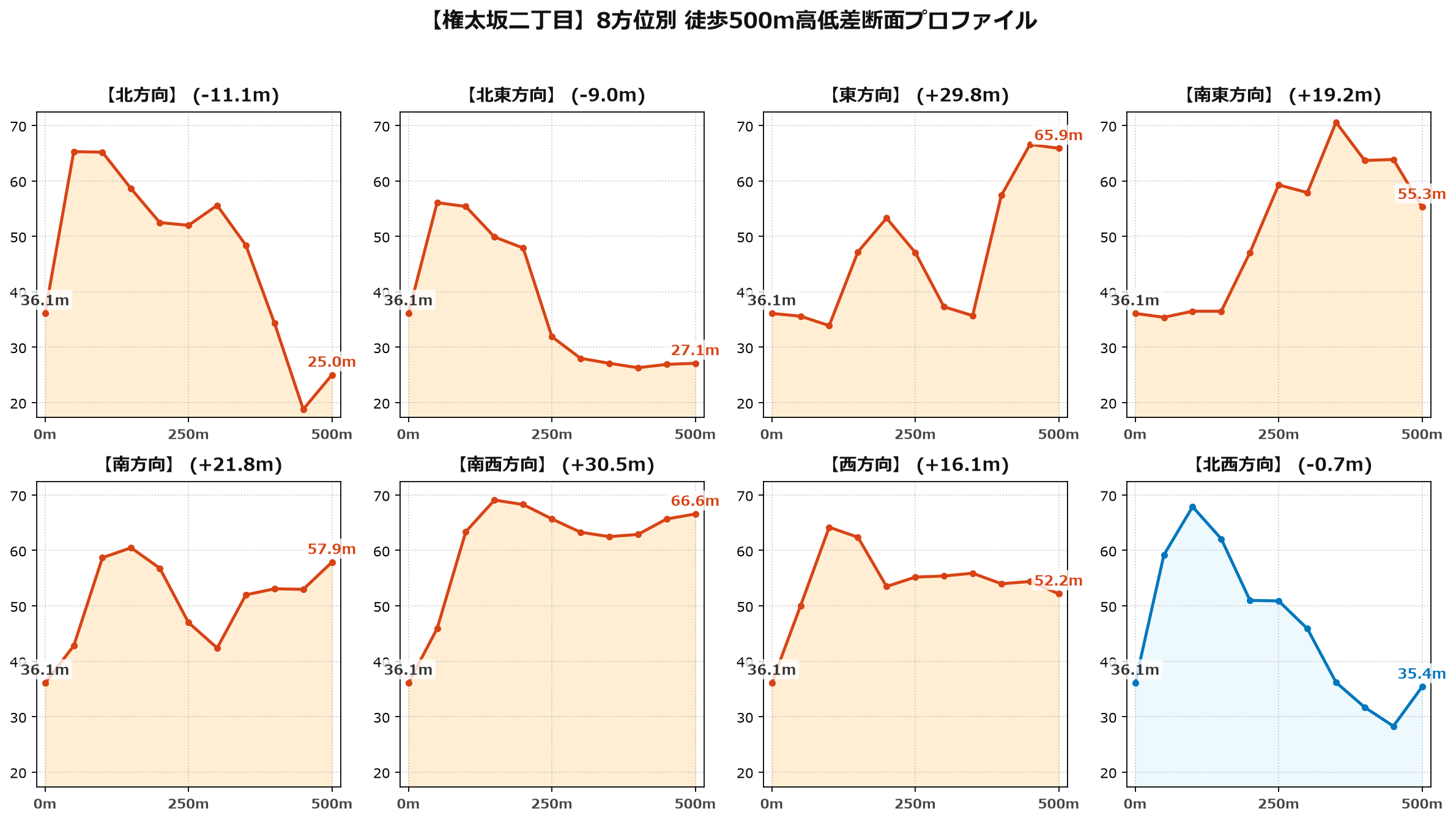 権太坂二丁目の8方位別500m高低差断面プロファイル