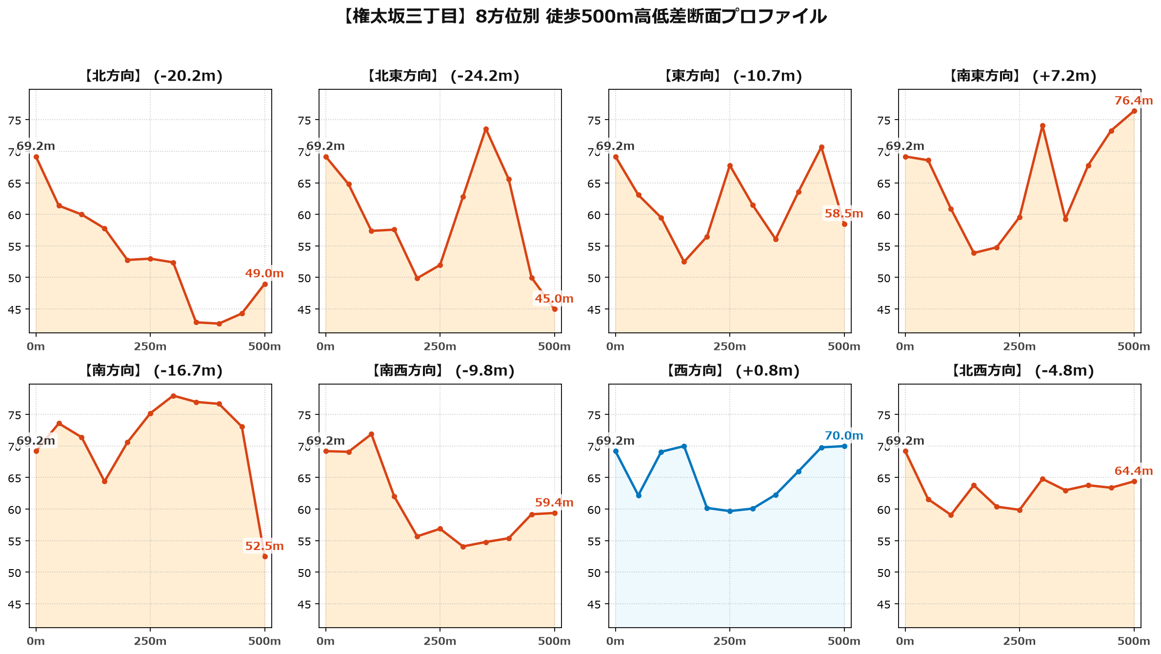権太坂三丁目の8方位別500m高低差断面プロファイル