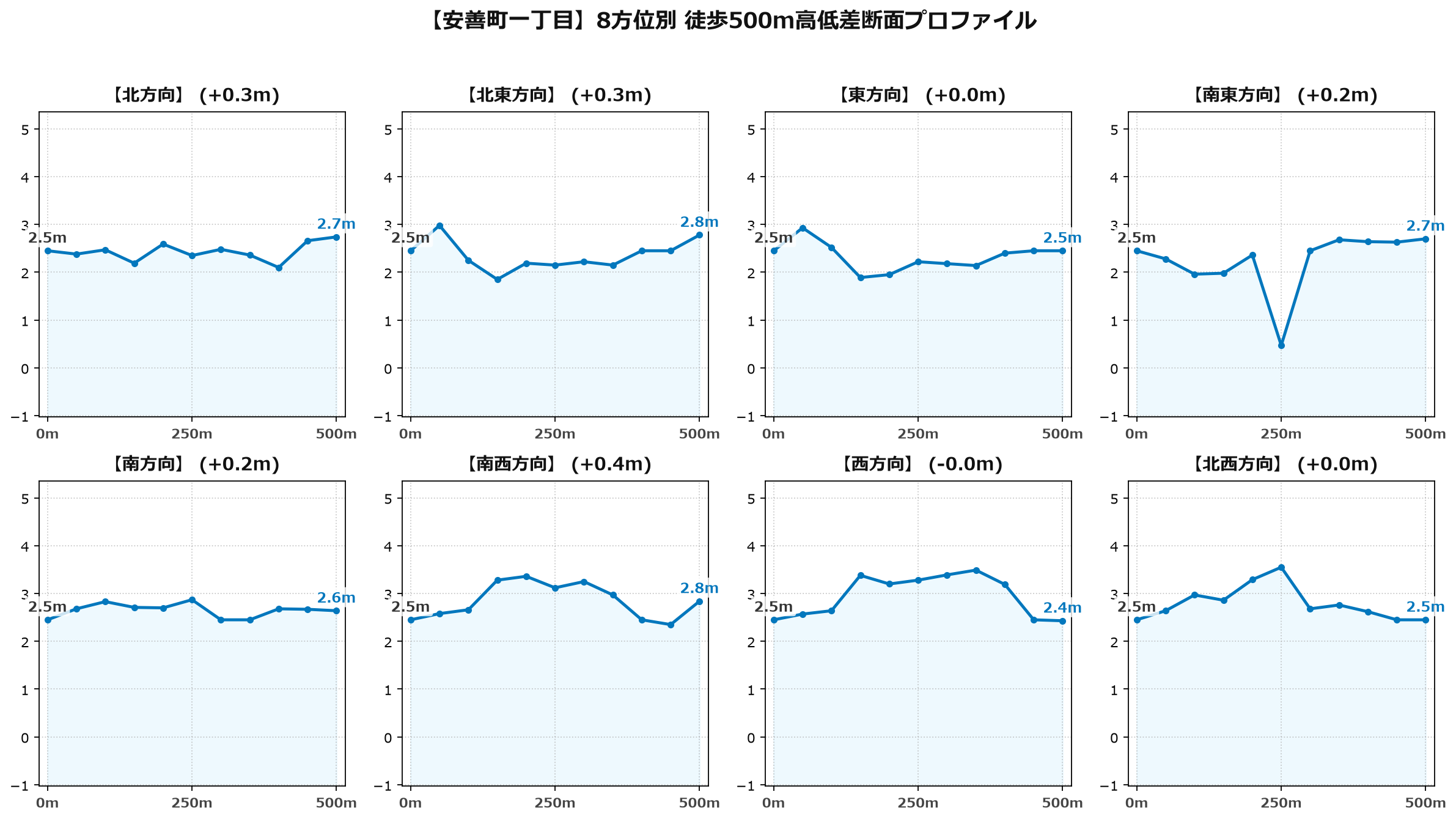安善町一丁目の8方位別500m高低差断面プロファイル