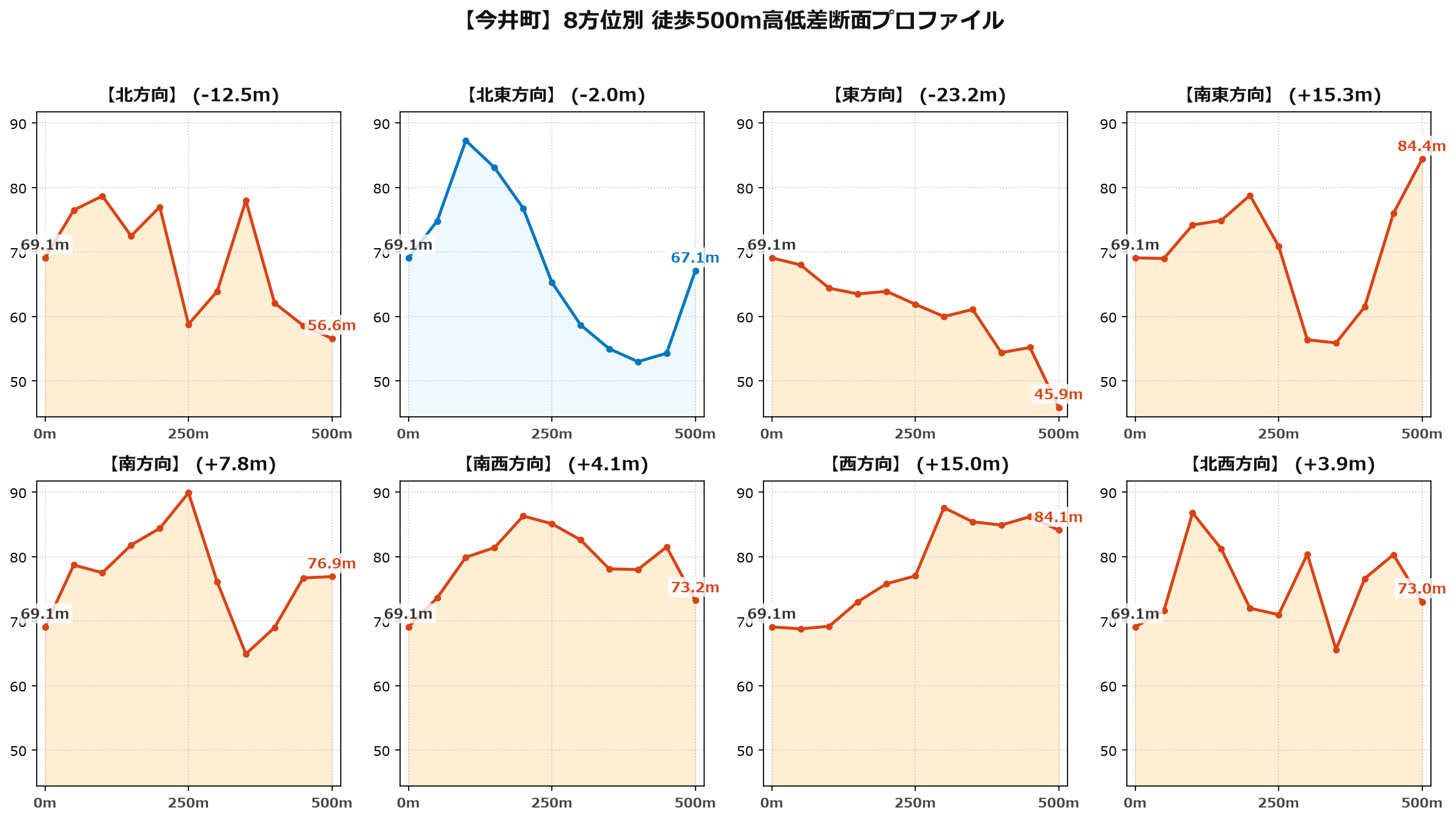 今井町の8方位別500m高低差断面プロファイル