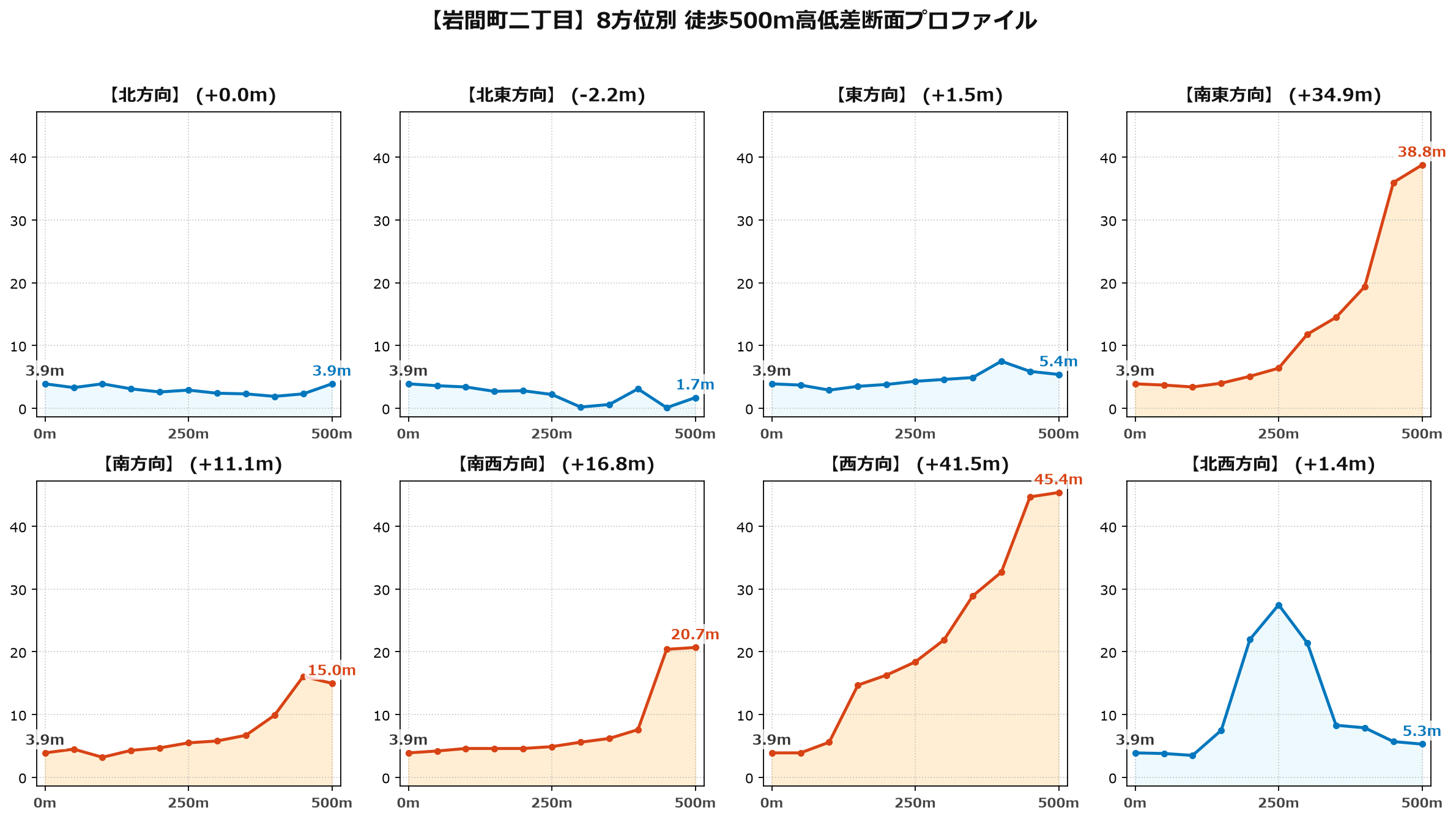 岩間町二丁目の8方位別500m高低差断面プロファイル