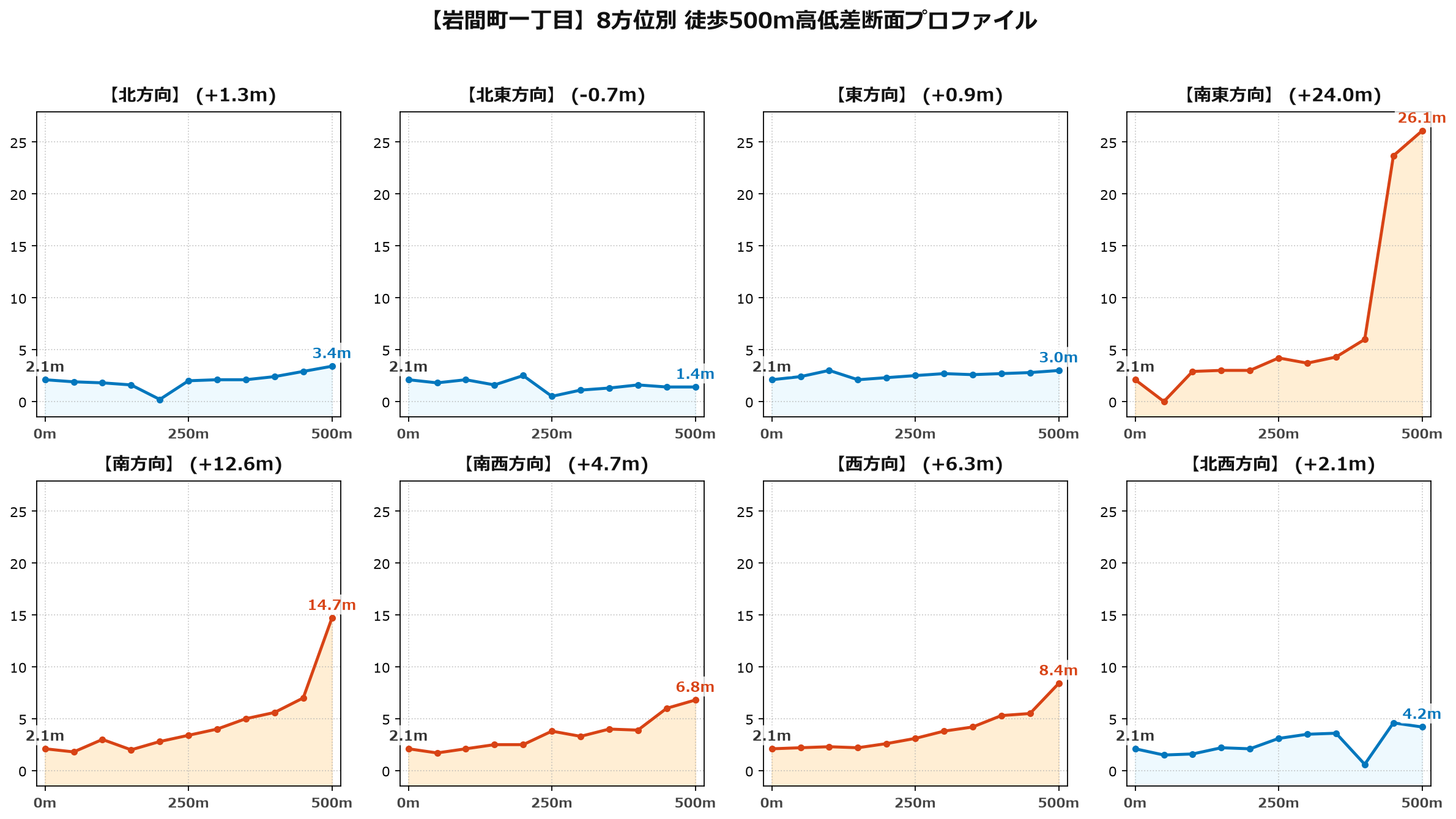 岩間町一丁目の8方位別500m高低差断面プロファイル