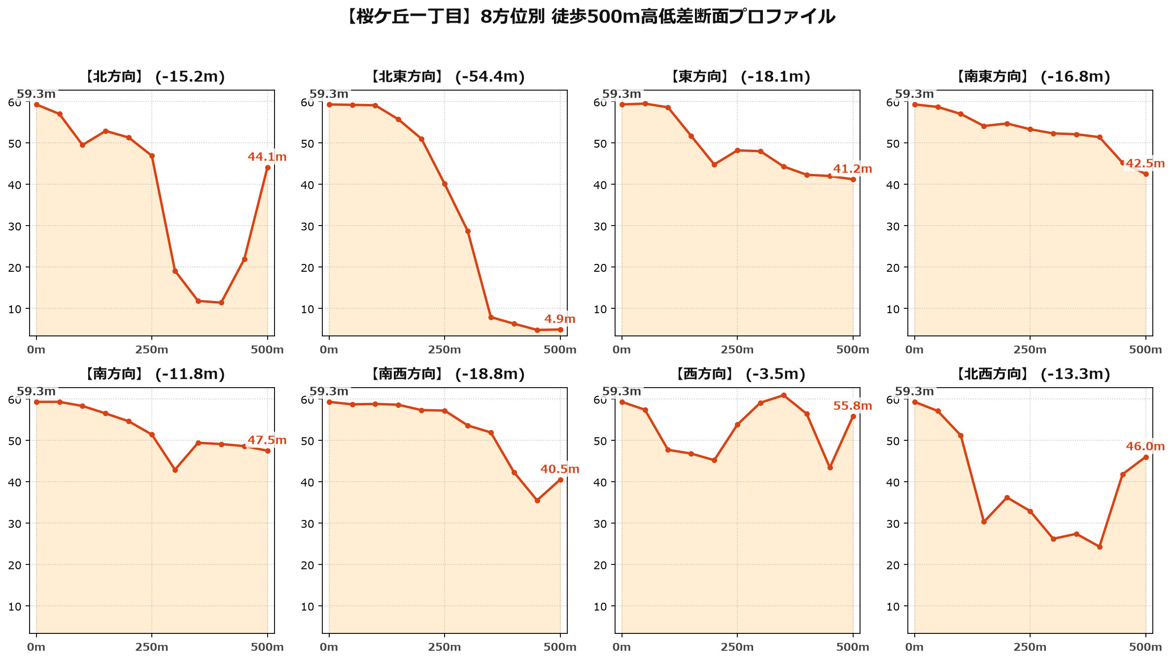 桜ケ丘一丁目の8方位別500m高低差断面プロファイル