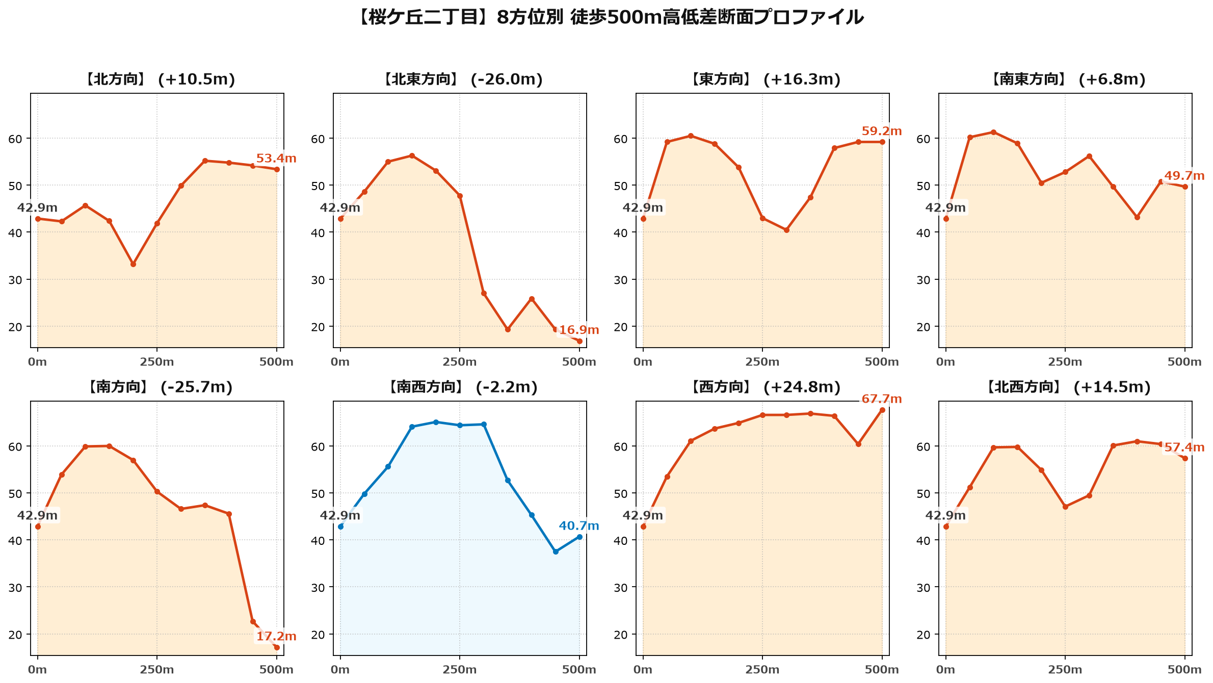 桜ケ丘二丁目の8方位別500m高低差断面プロファイル