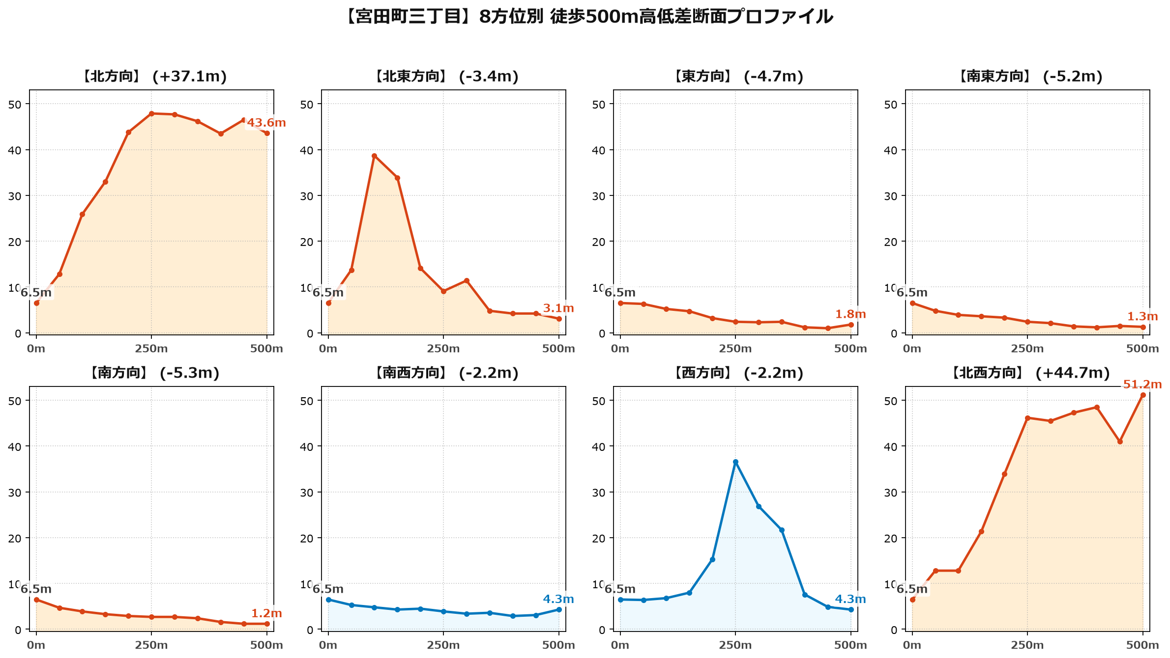 宮田町三丁目の8方位別500m高低差断面プロファイル