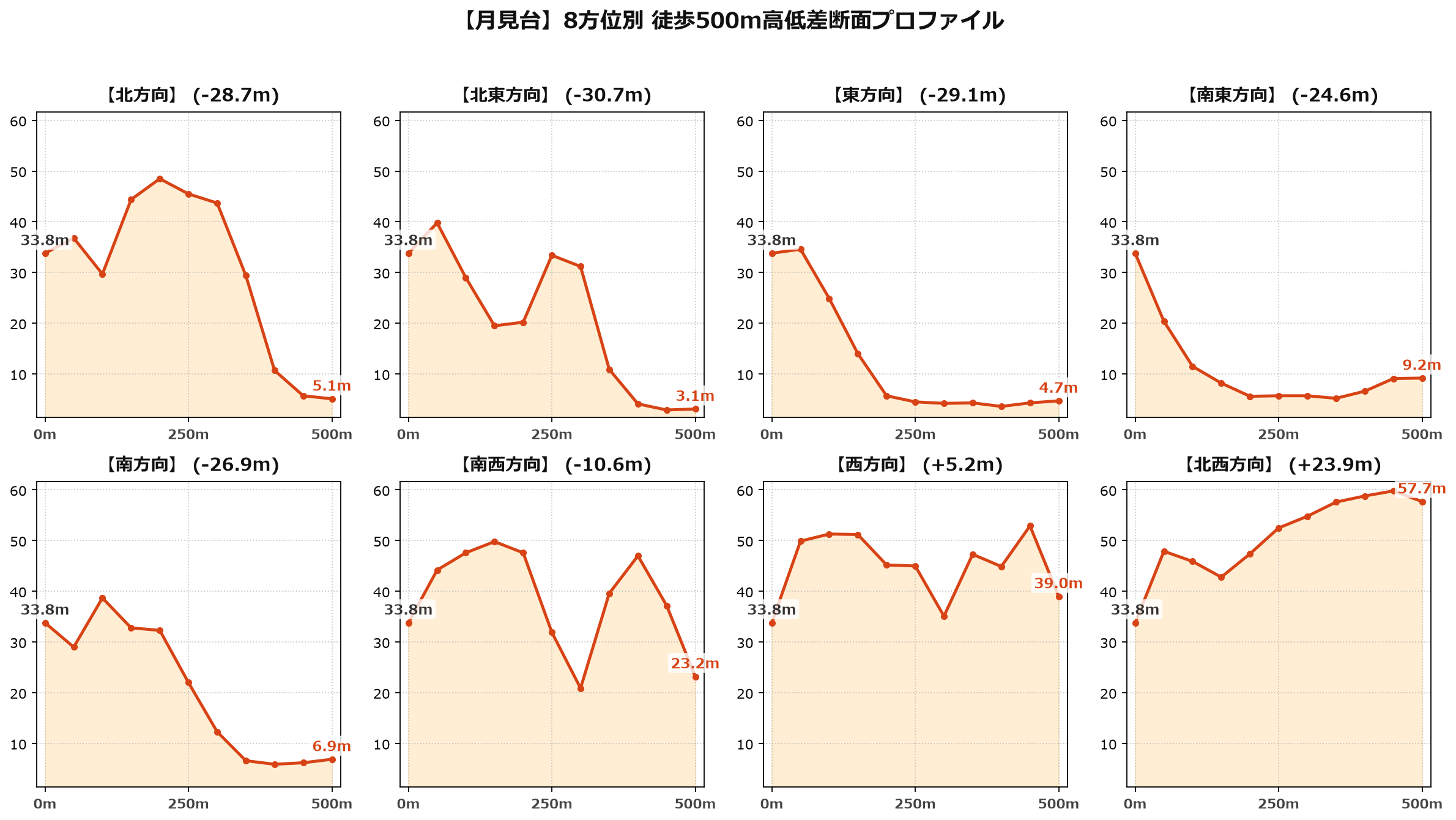 月見台の8方位別500m高低差断面プロファイル
