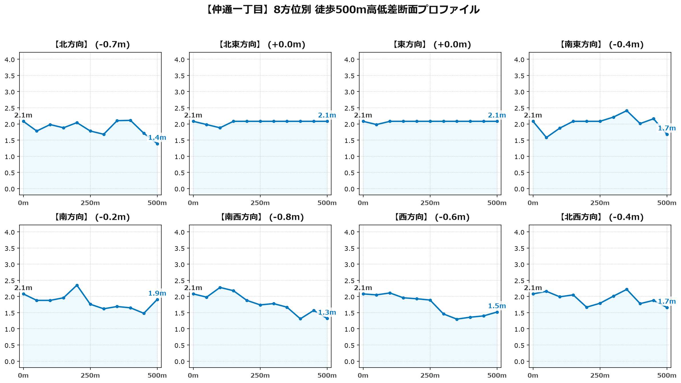 仲通一丁目の8方位別500m高低差断面プロファイル