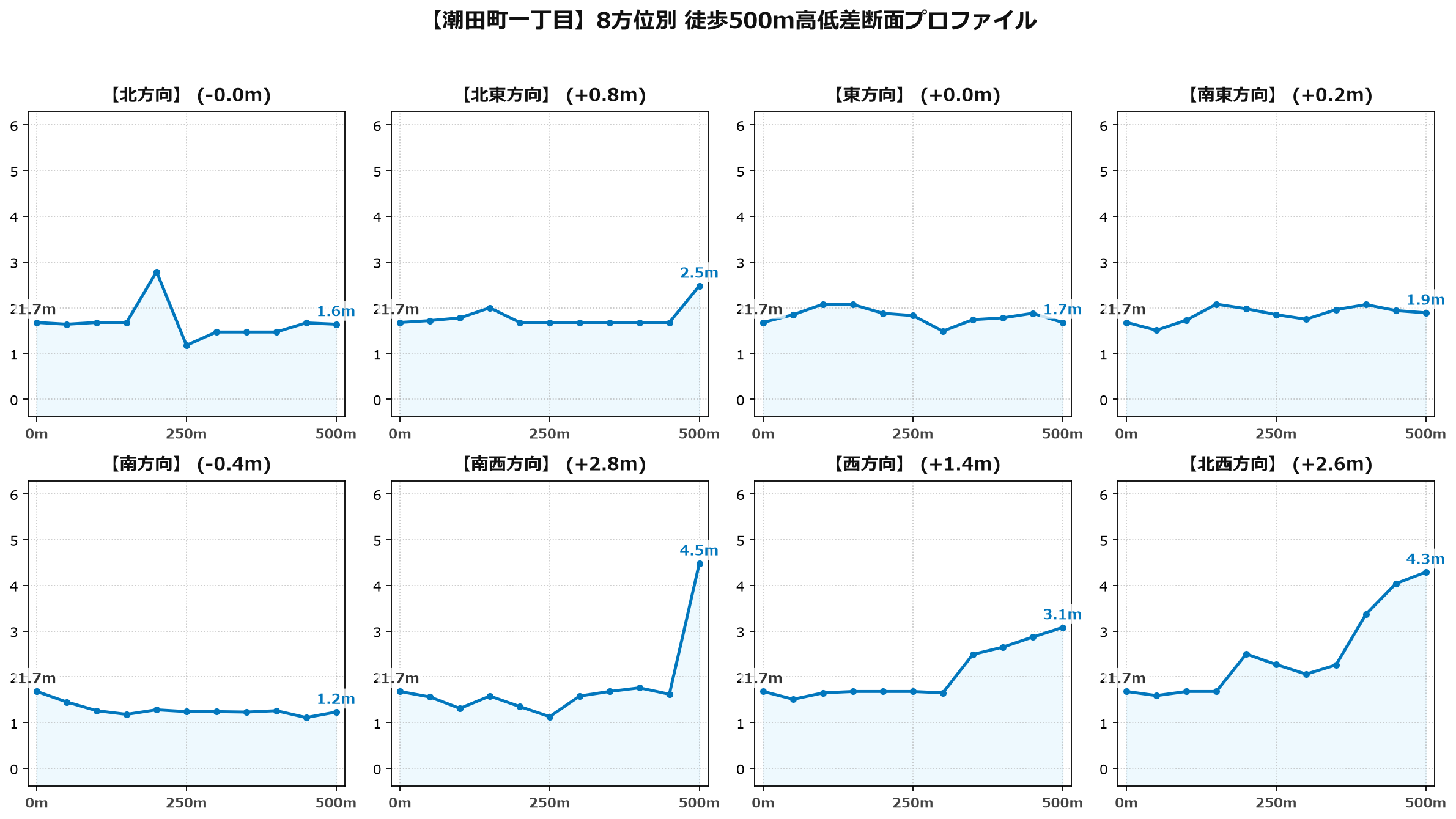 潮田町一丁目の8方位別500m高低差断面プロファイル