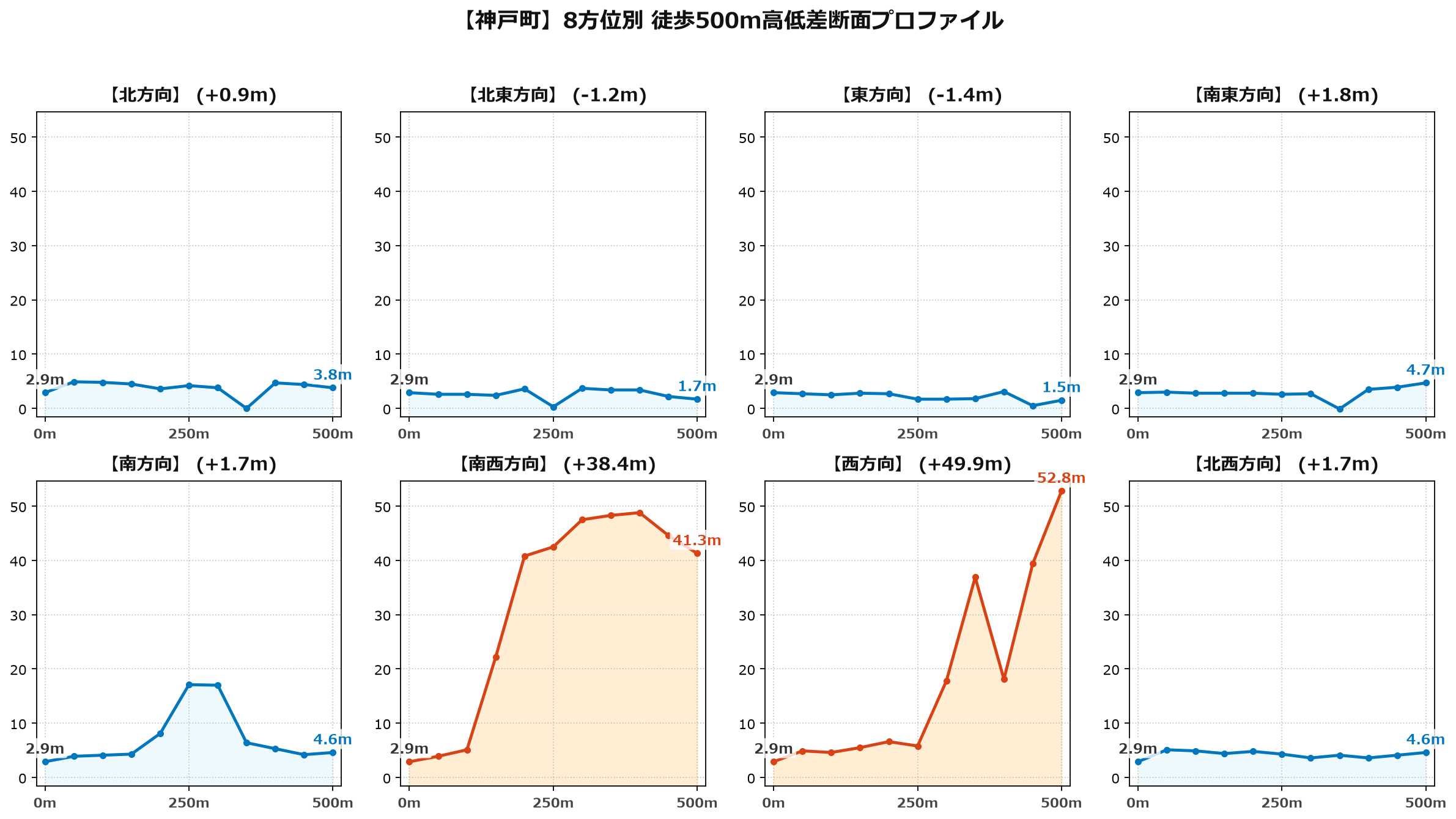 神戸町の8方位別500m高低差断面プロファイル