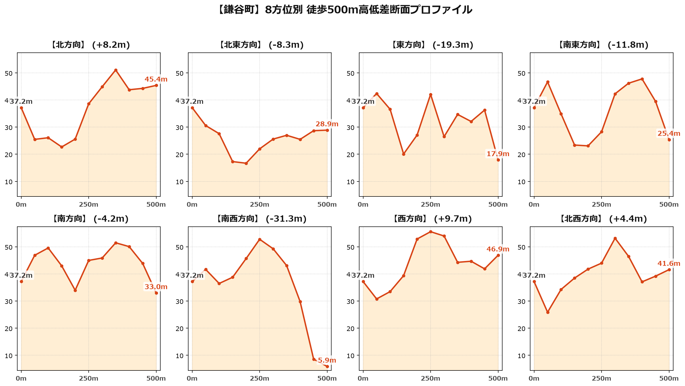 鎌谷町の8方位別500m高低差断面プロファイル