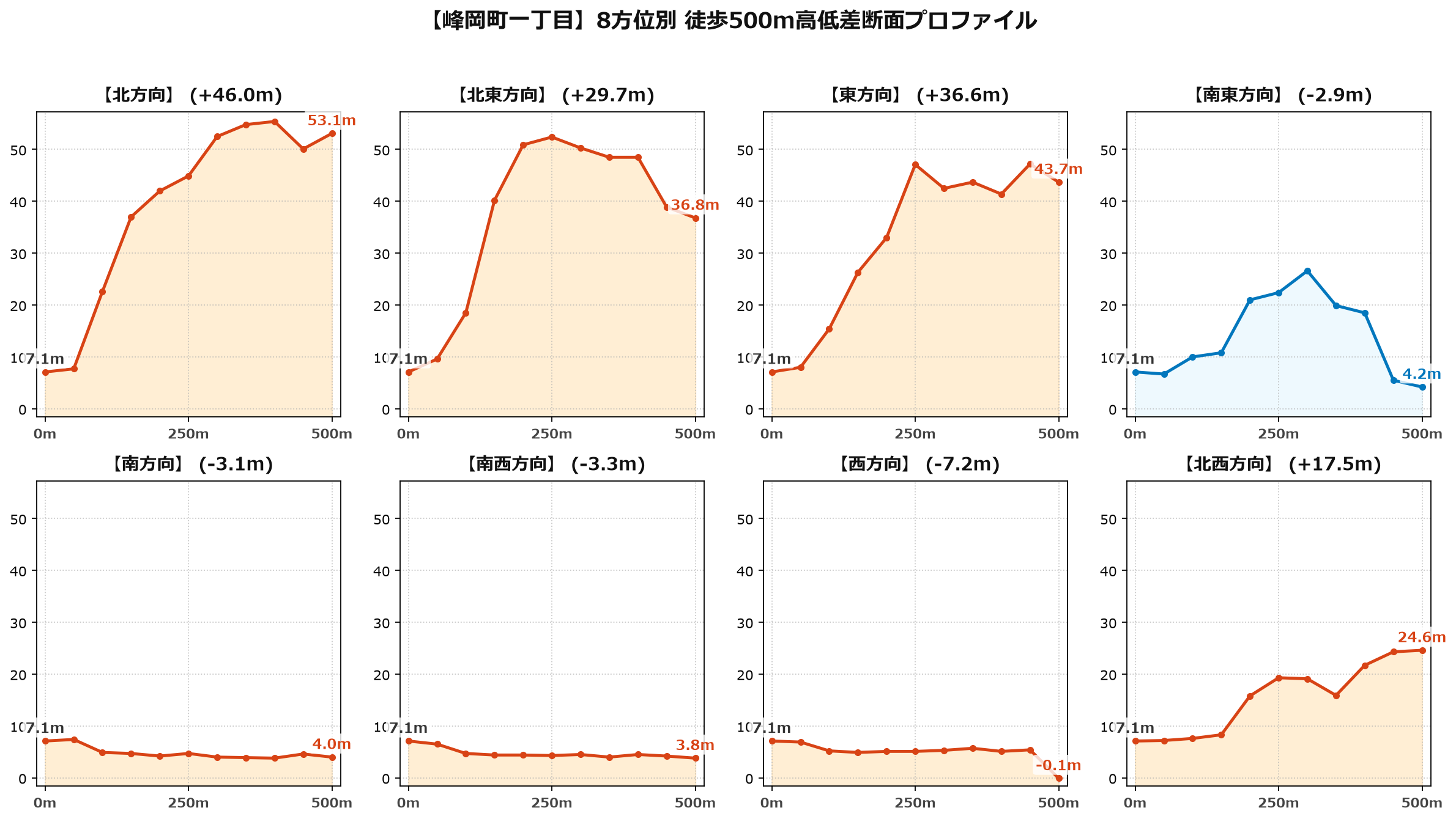 峰岡町一丁目の8方位別500m高低差断面プロファイル