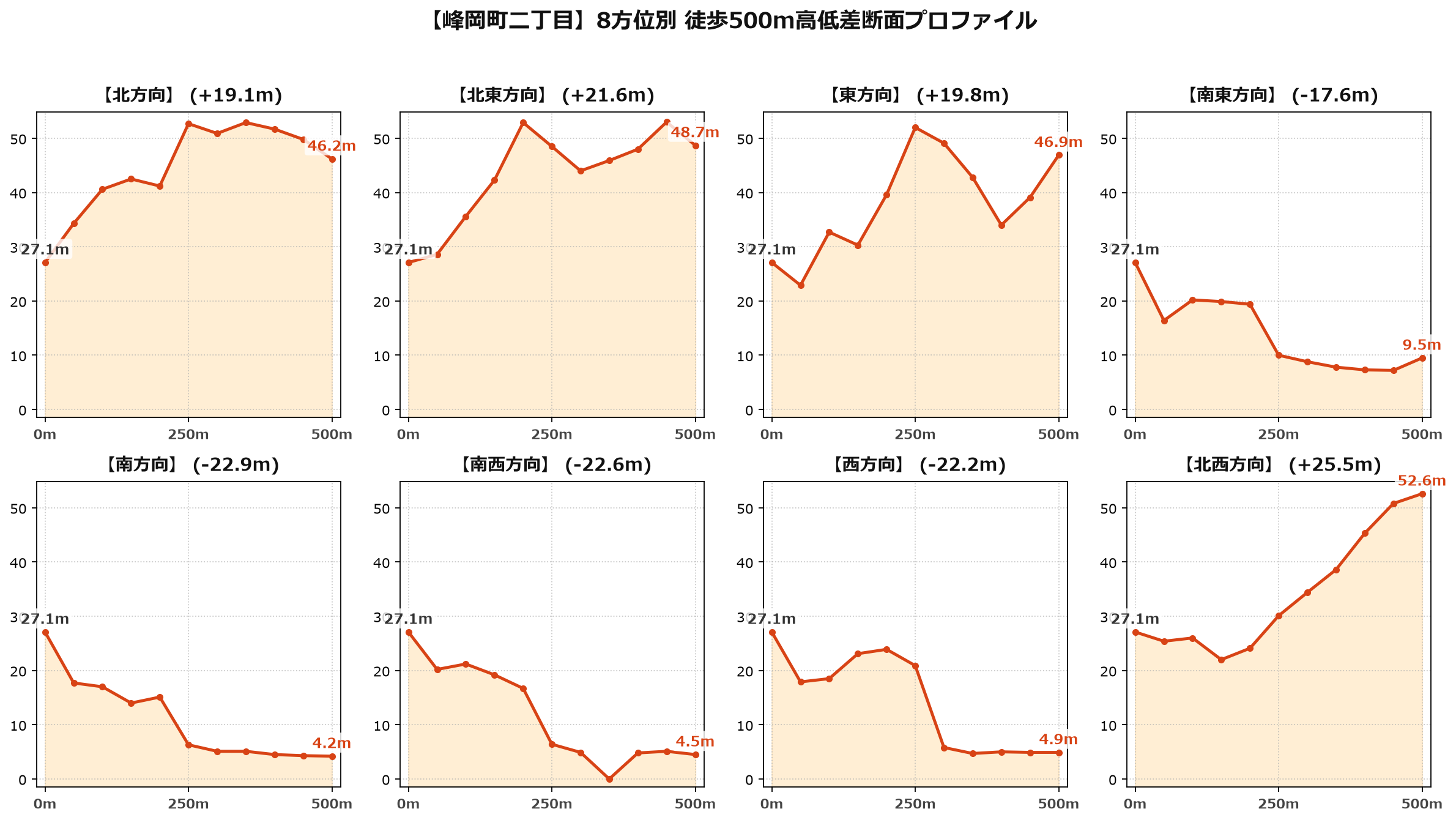 峰岡町二丁目の8方位別500m高低差断面プロファイル