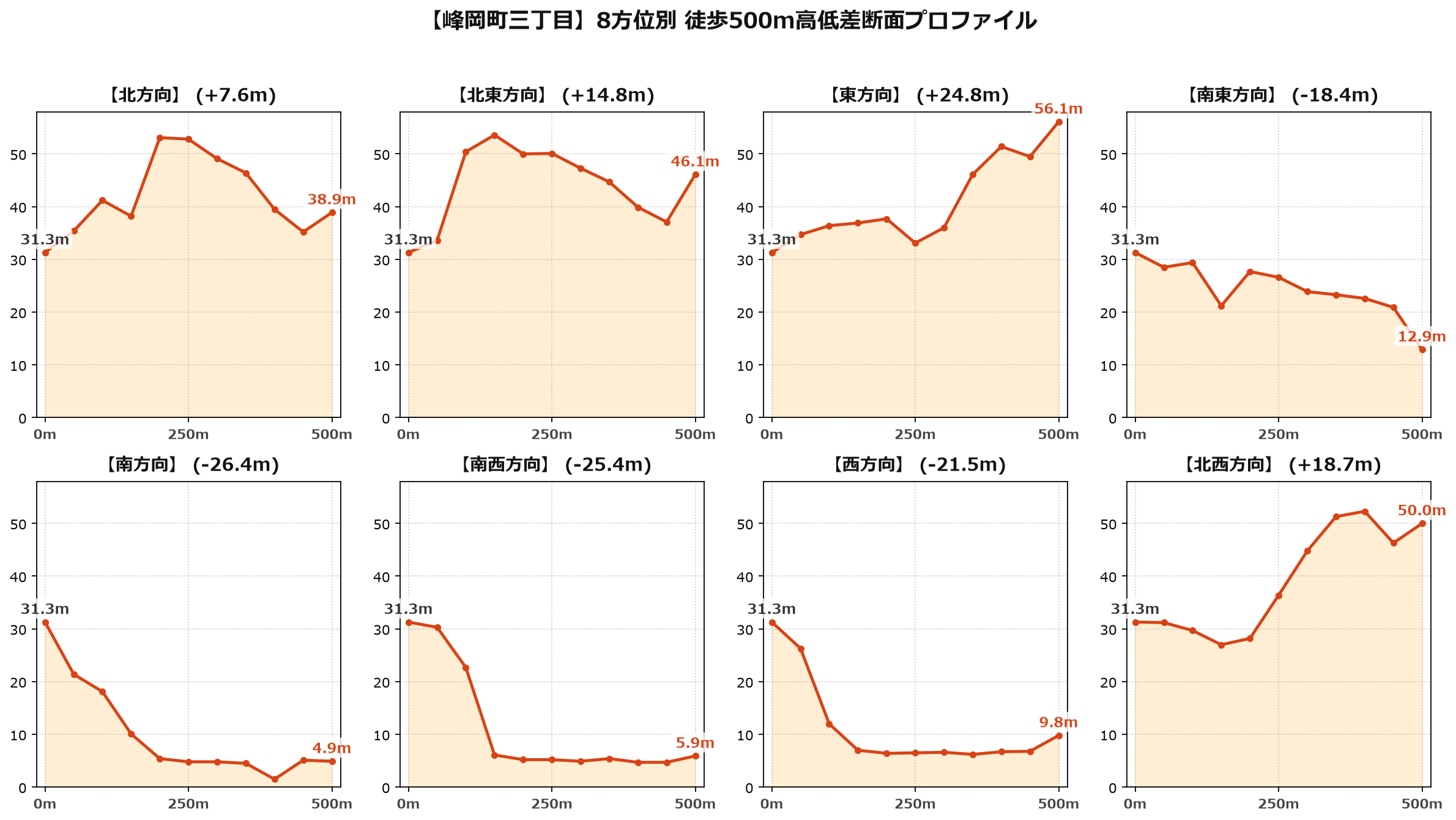 峰岡町三丁目の8方位別500m高低差断面プロファイル