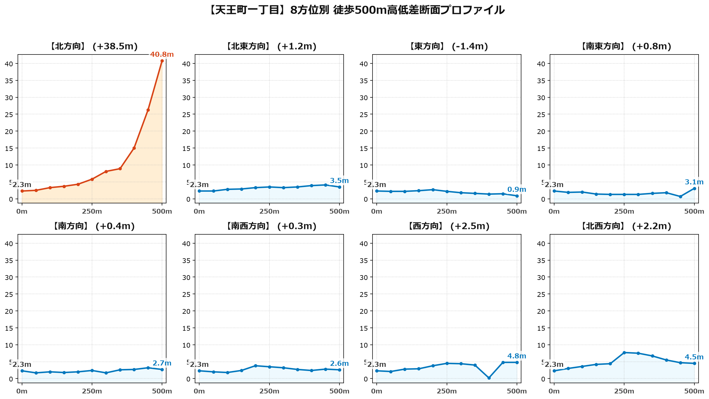 天王町一丁目の8方位別500m高低差断面プロファイル