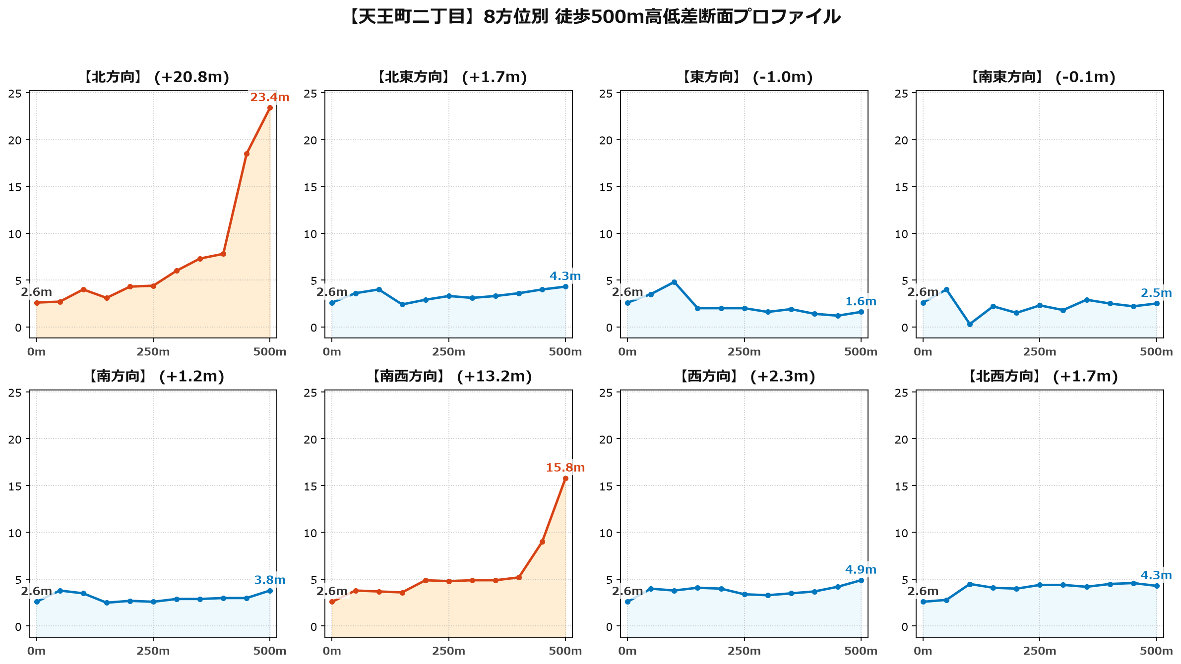 天王町二丁目の8方位別500m高低差断面プロファイル