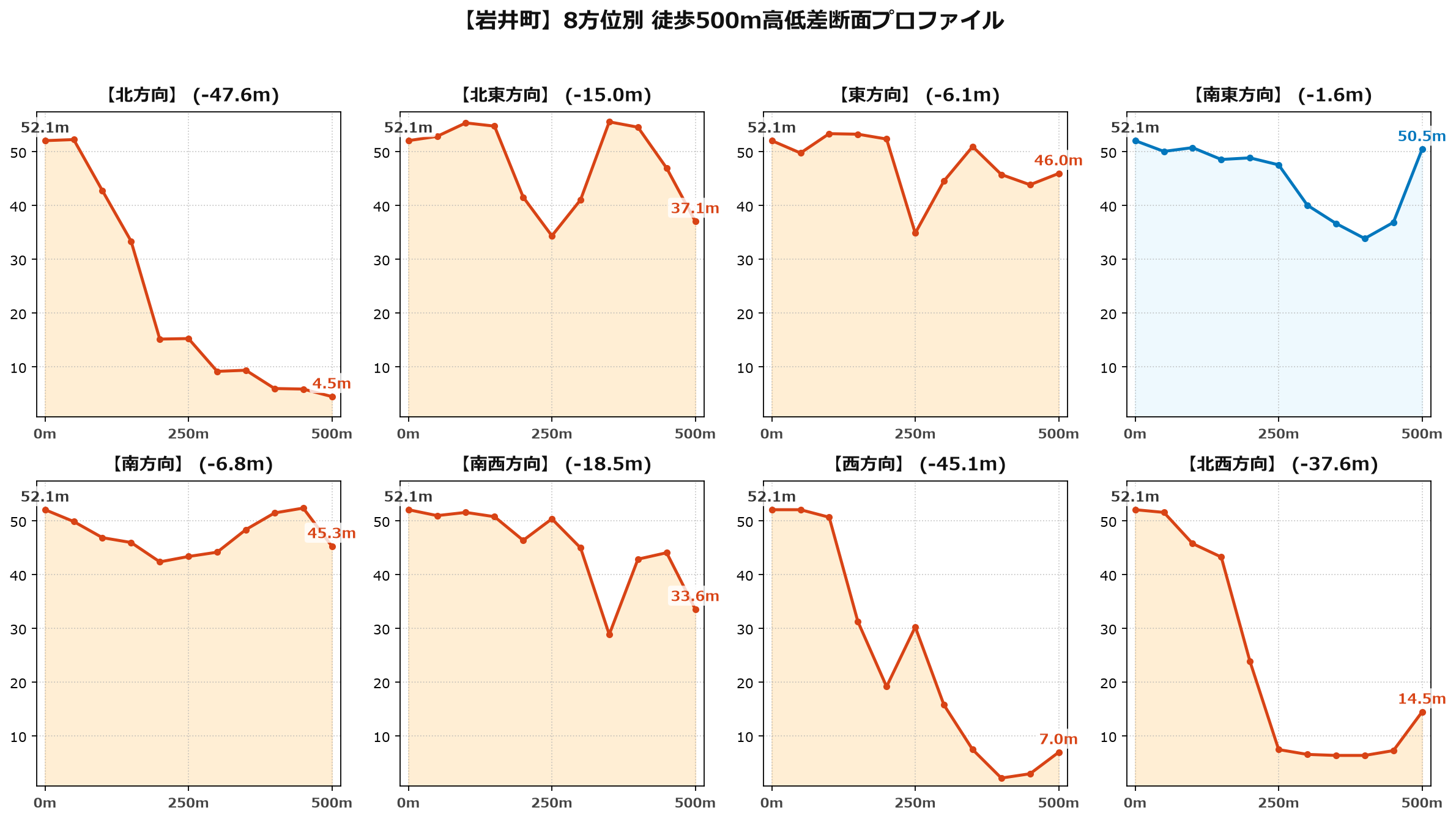 岩井町の8方位別500m高低差断面プロファイル