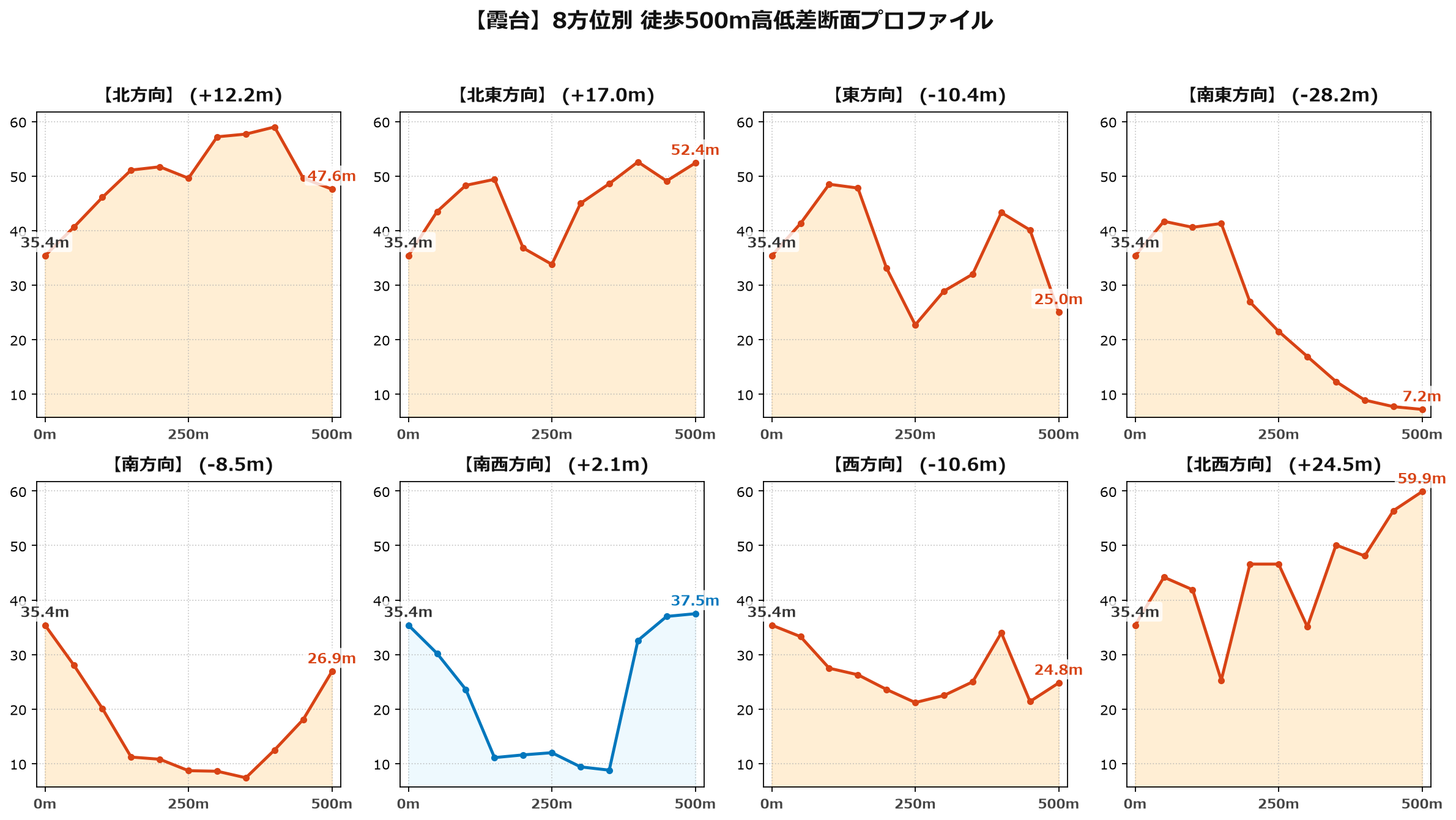 霞台の8方位別500m高低差断面プロファイル