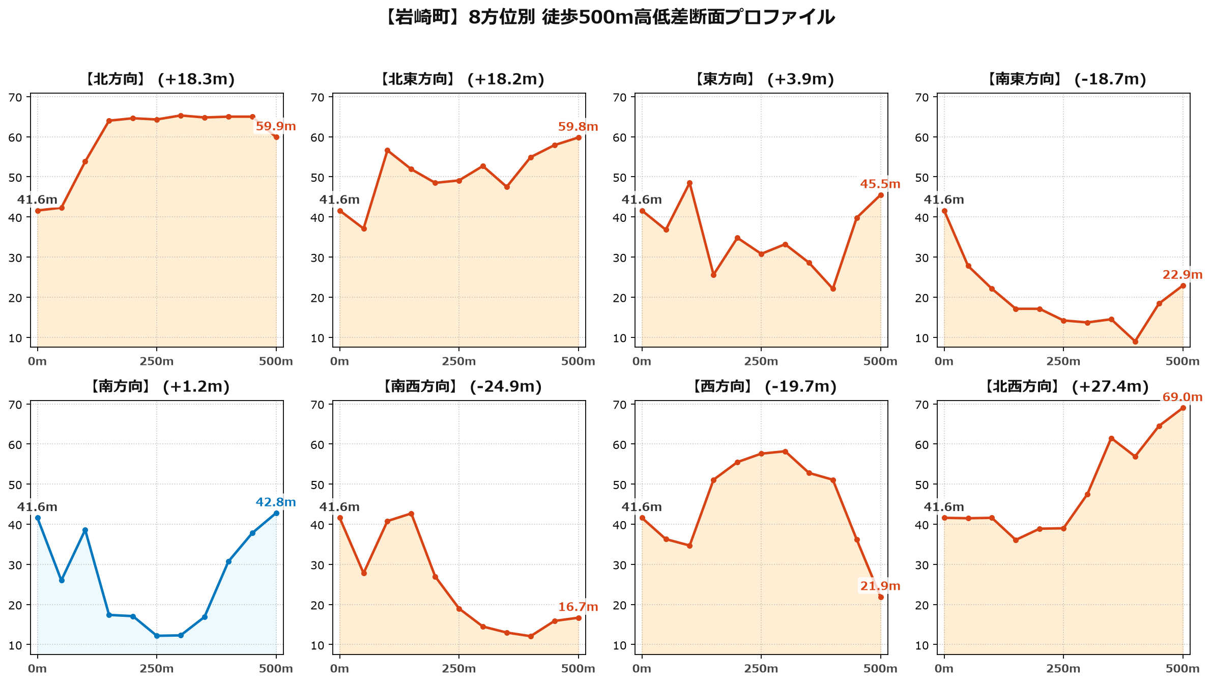 岩崎町の8方位別500m高低差断面プロファイル